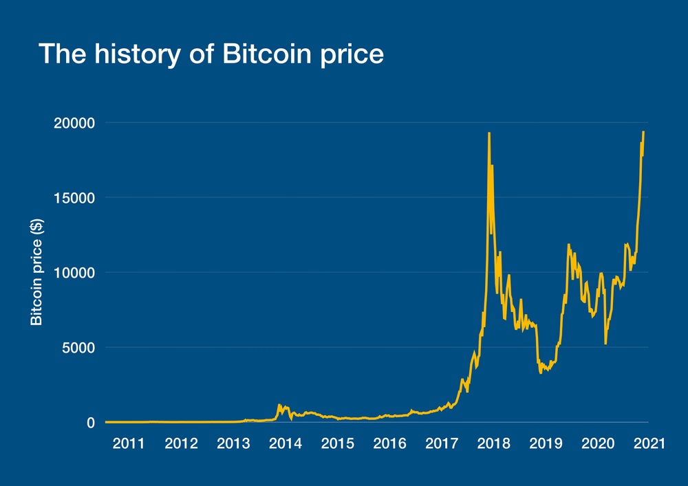 Bitcoin Preisentwicklung
