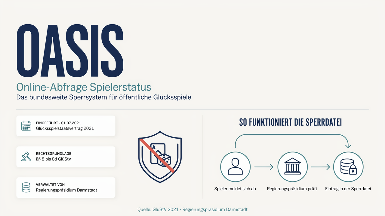 Grafik zum OASIS Sperrsystem mit Rechtsgrundlage, Verwaltung durch das Regierungspräsidium Darmstadt und Ablauf der Sperrdatei
