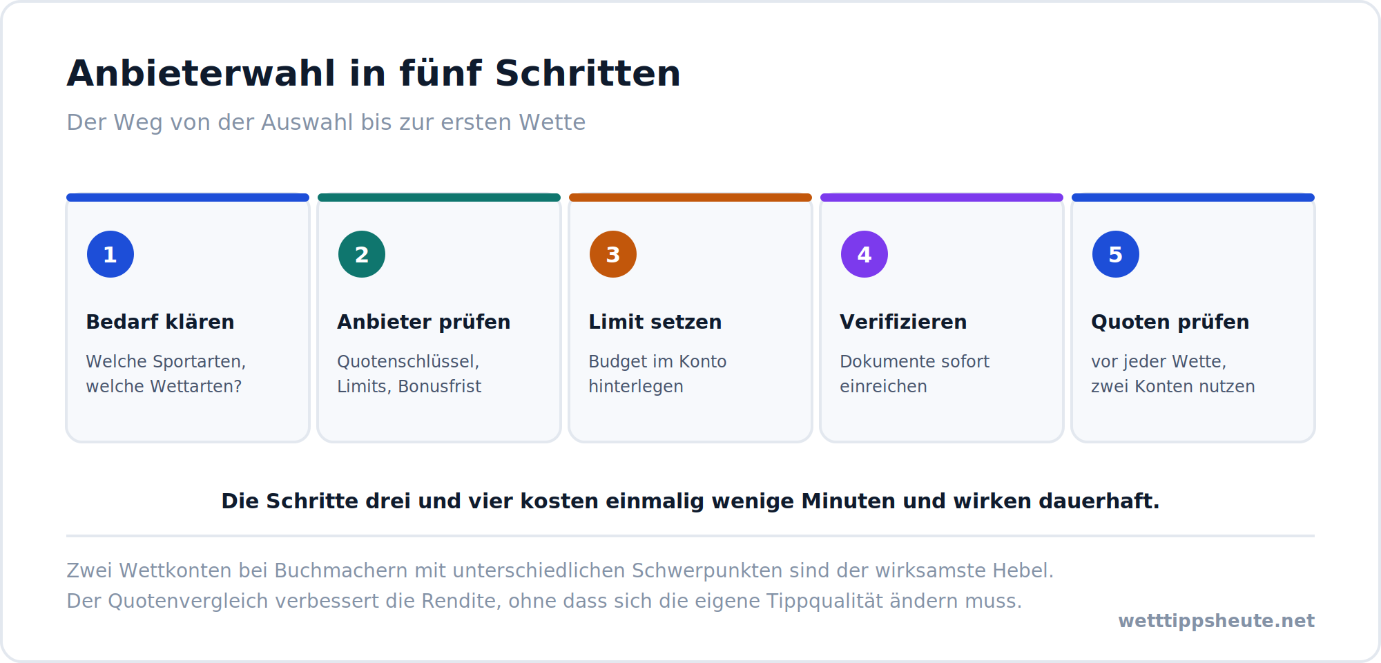 Infografik zur Anbieterwahl in fünf Schritten