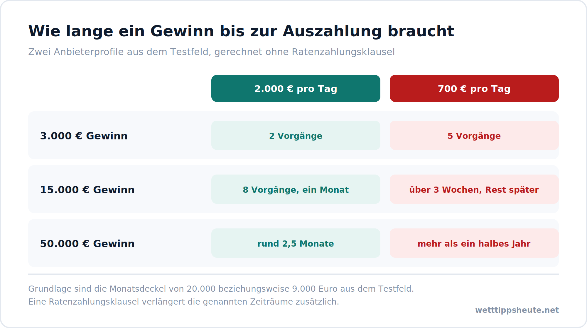 Infografik zur Auszahlungsdauer bei Gewinnen von 3.000, 15.000 und 50.000 Euro