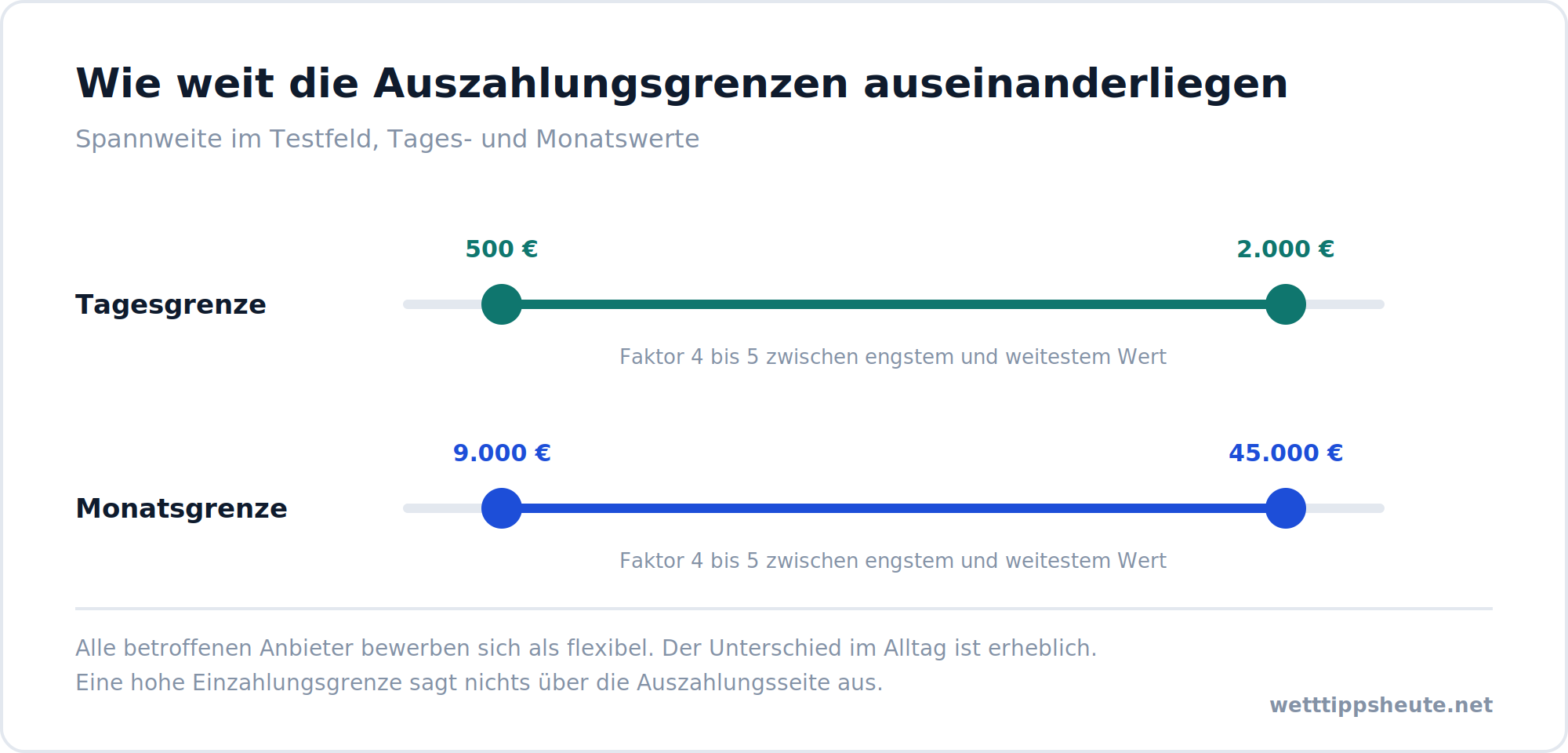Infografik zur Spannweite der Auszahlungsgrenzen im Wettanbieter Test