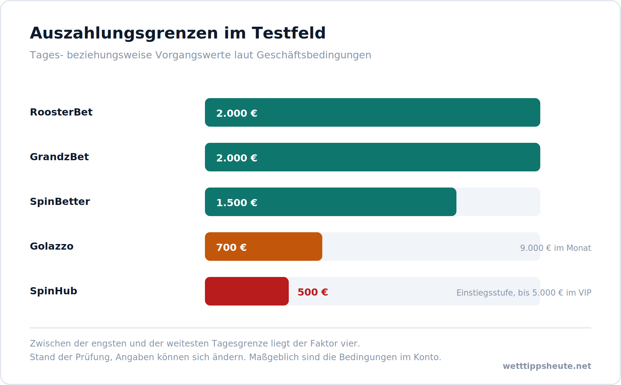 Infografik zum Vergleich der Auszahlungsgrenzen von Wettanbietern ohne Limit