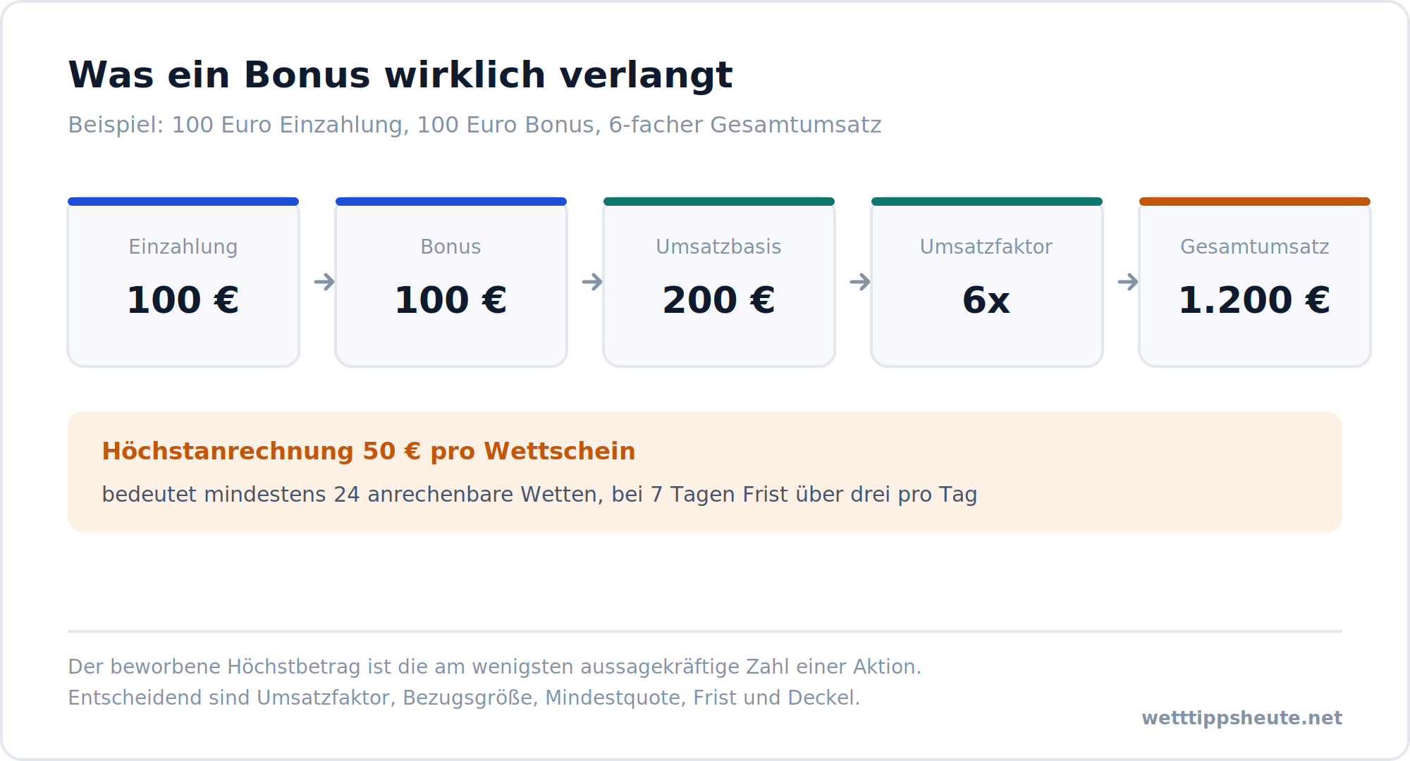 Infografik mit Rechenbeispiel zu Umsatzfaktor und Bonusbedingungen