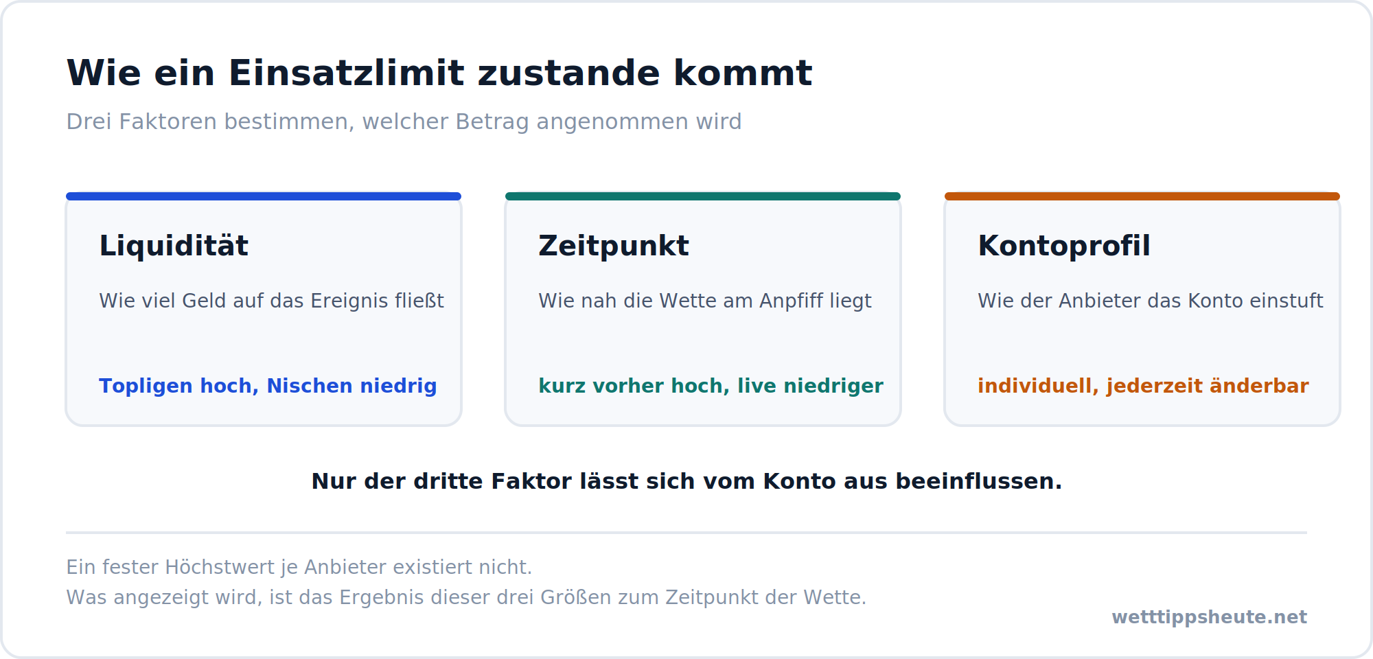 Infografik zu den drei Faktoren, die ein Einsatzlimit bei Sportwetten bestimmen