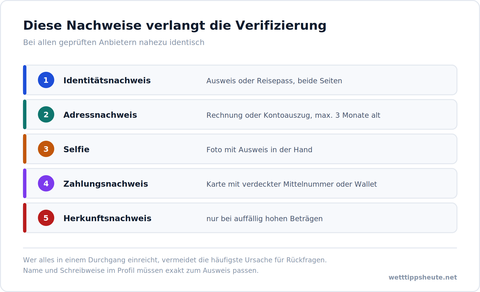 Infografik zu den Nachweisen bei der Verifizierung eines Wettkontos