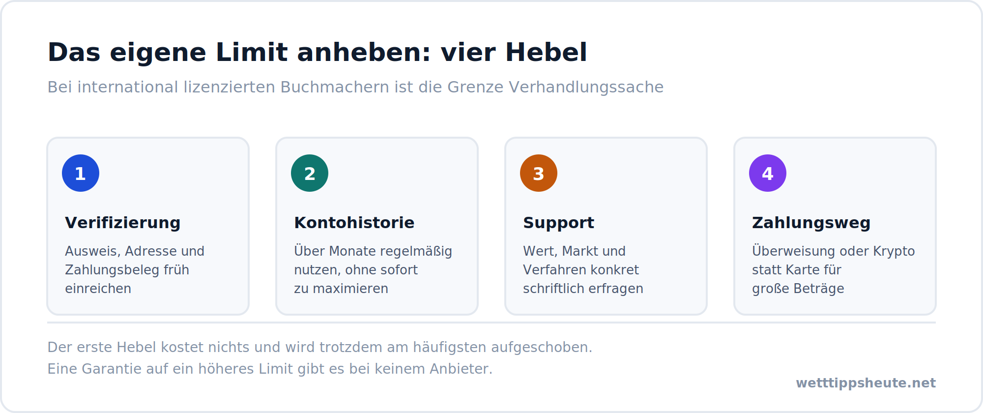 Infografik mit vier Hebeln, um das eigene Limit bei einem Wettanbieter anzuheben
