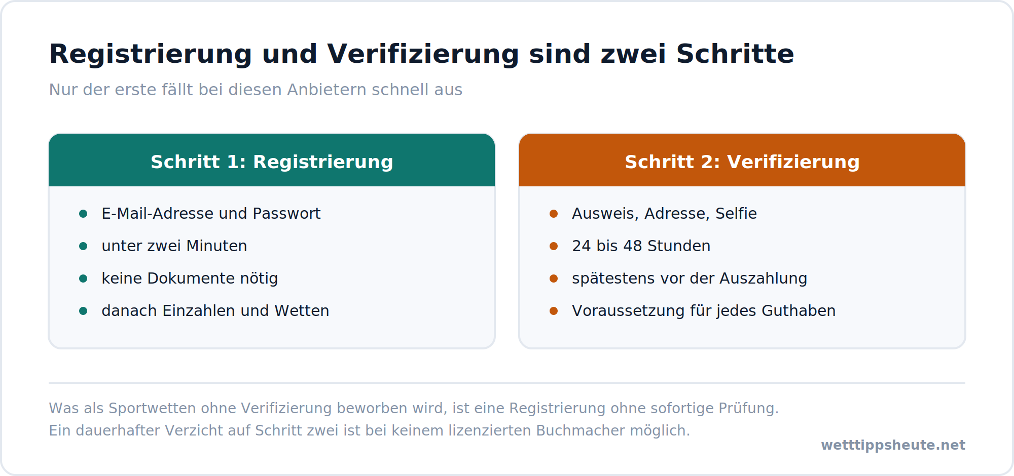 Infografik zum Unterschied zwischen Registrierung und Verifizierung bei Sportwetten