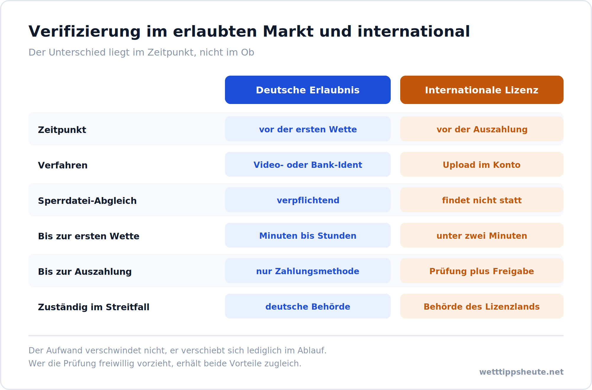 Infografik zum Vergleich der Verifizierung im erlaubten Markt und bei internationalen Anbietern