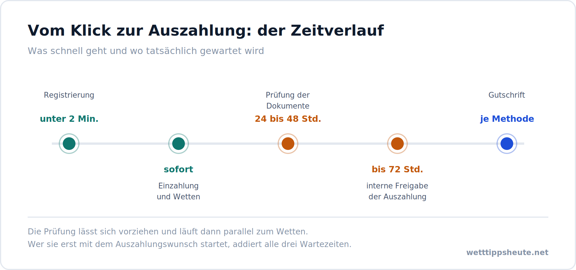 Infografik zum Zeitverlauf von der Registrierung bis zur Auszahlung