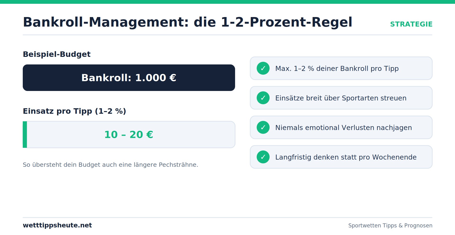 Infografik: Bankroll-Management und die 1-2-Prozent-Regel