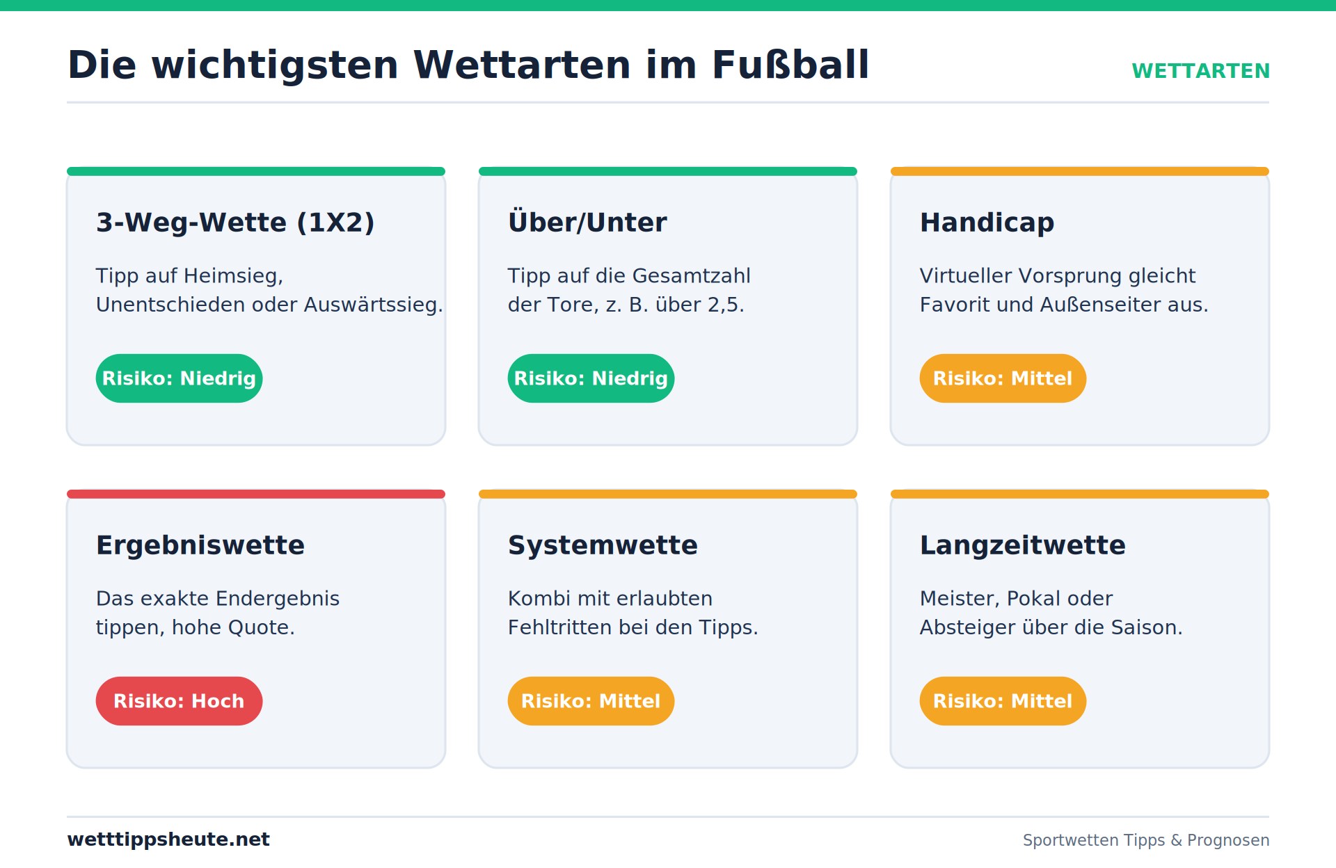 Infografik: Die wichtigsten Wettarten im Fußball im Überblick