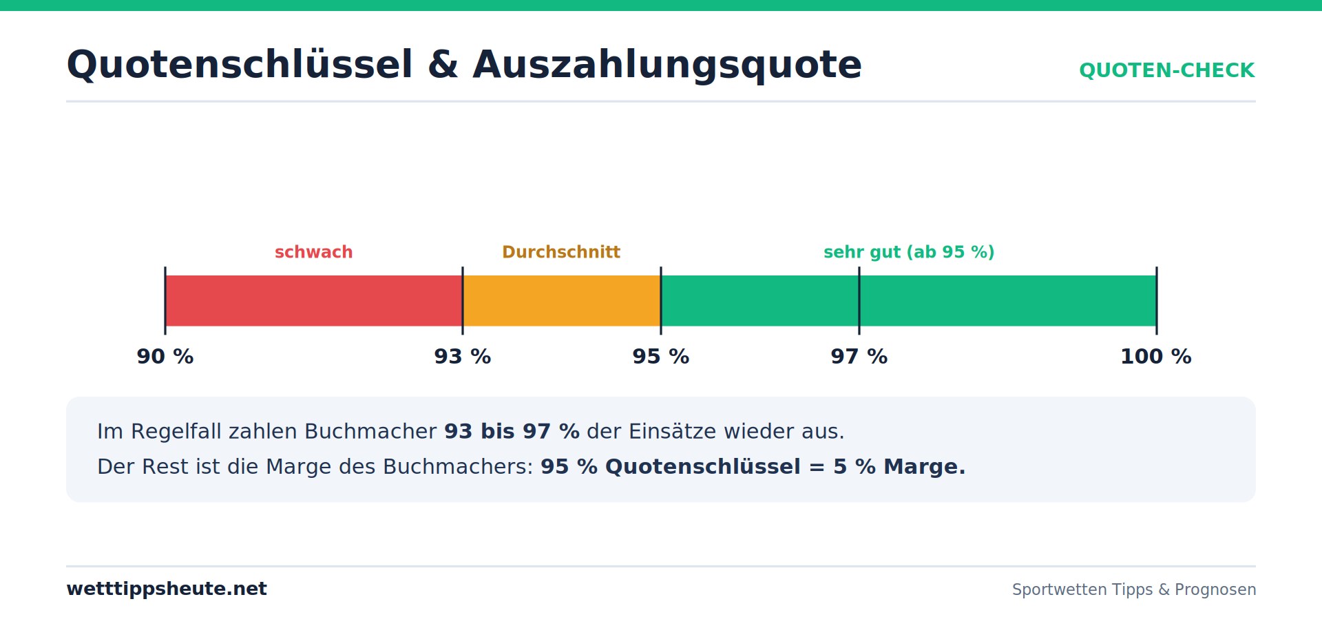 Infografik: Quotenschlüssel und Auszahlungsquote der Buchmacher