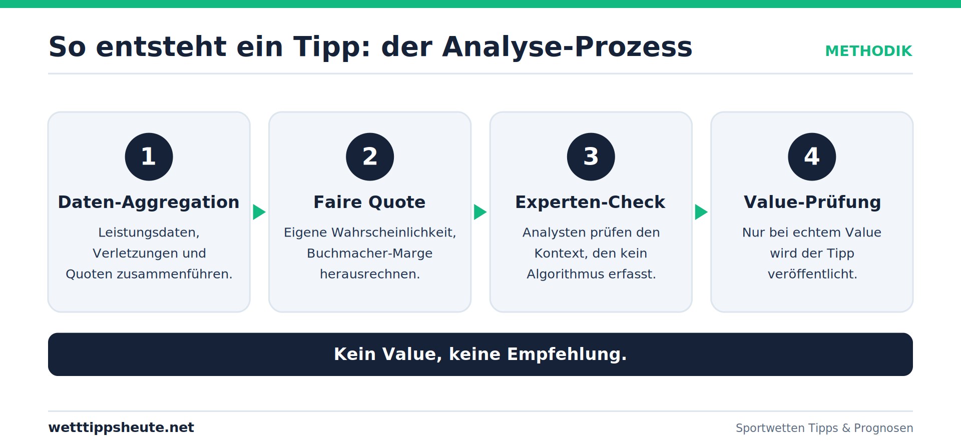 Infografik: Der Analyse-Prozess in vier Phasen