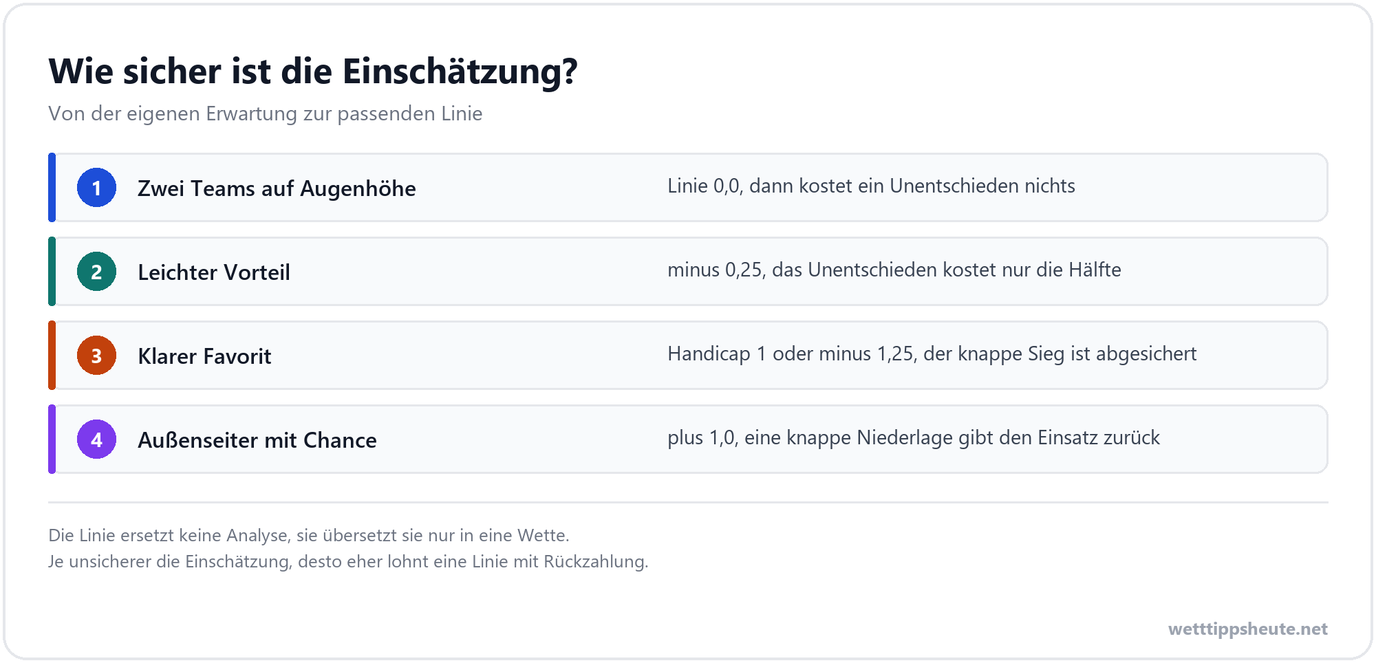 Infografik dazu, welche Asian-Handicap-Linie zu welcher Einschätzung passt