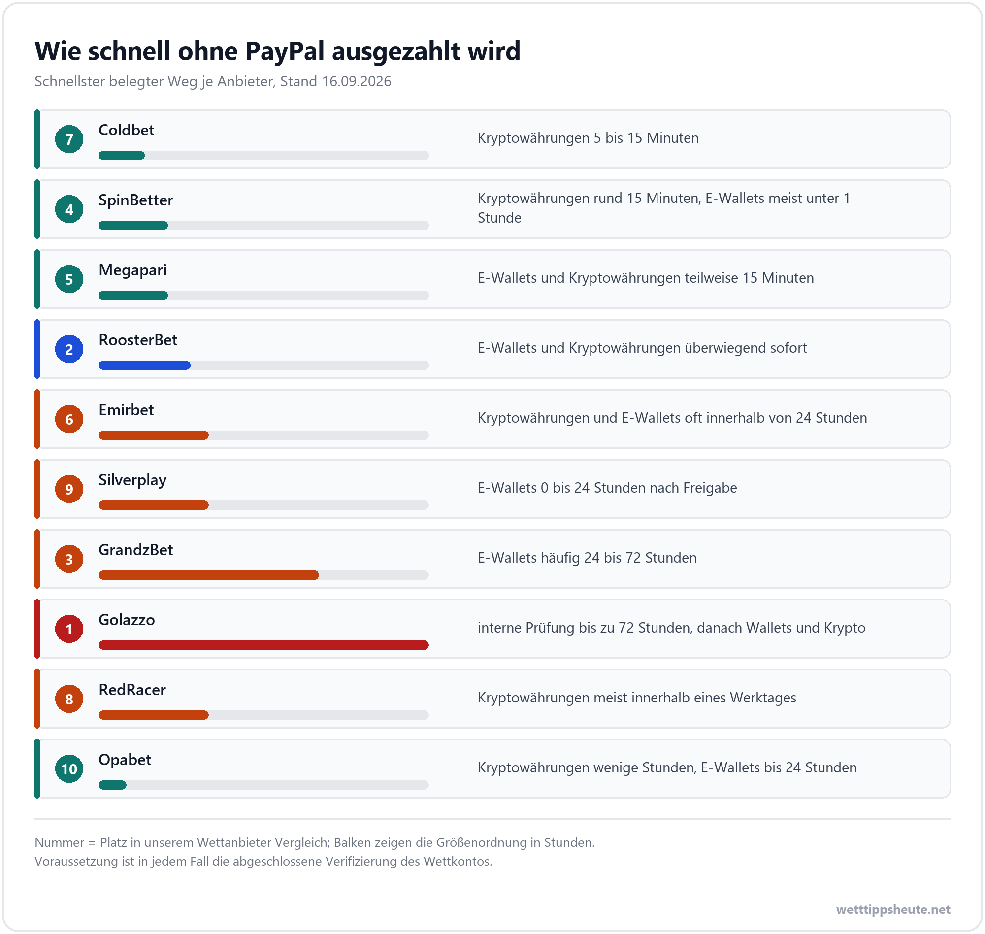 Infografik zur schnellsten belegten Auszahlung je Wettanbieter von 5 Minuten bis 72 Stunden