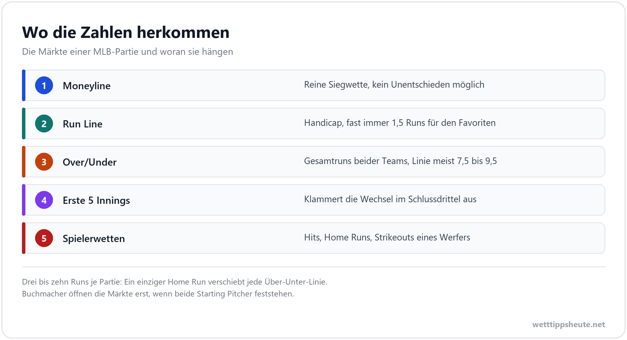 Infografik zu den Wettmärkten einer MLB-Partie