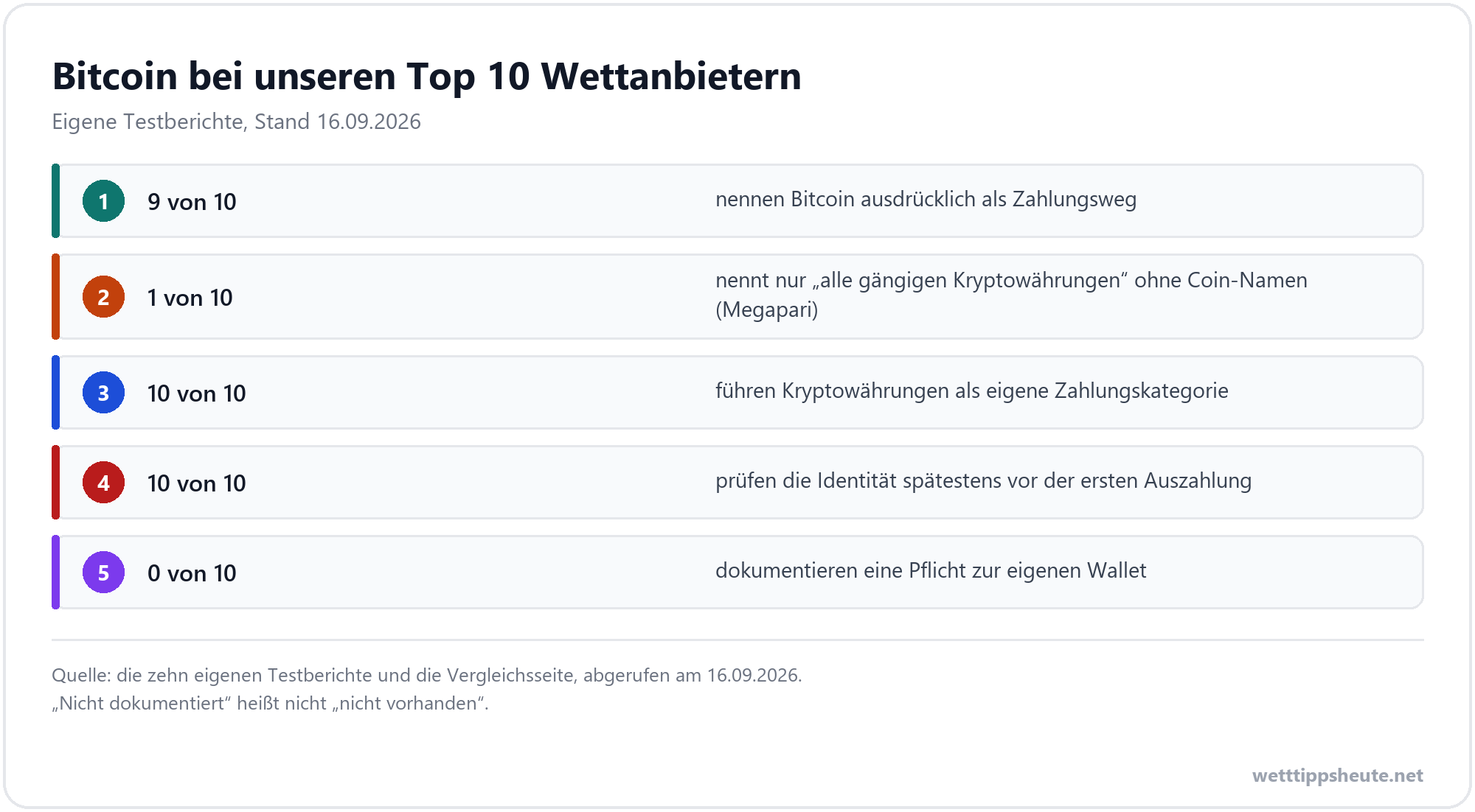 Infografik zum Ergebnis, dass neun von zehn getesteten Wettanbietern Bitcoin ausdrücklich als Zahlungsweg nennen