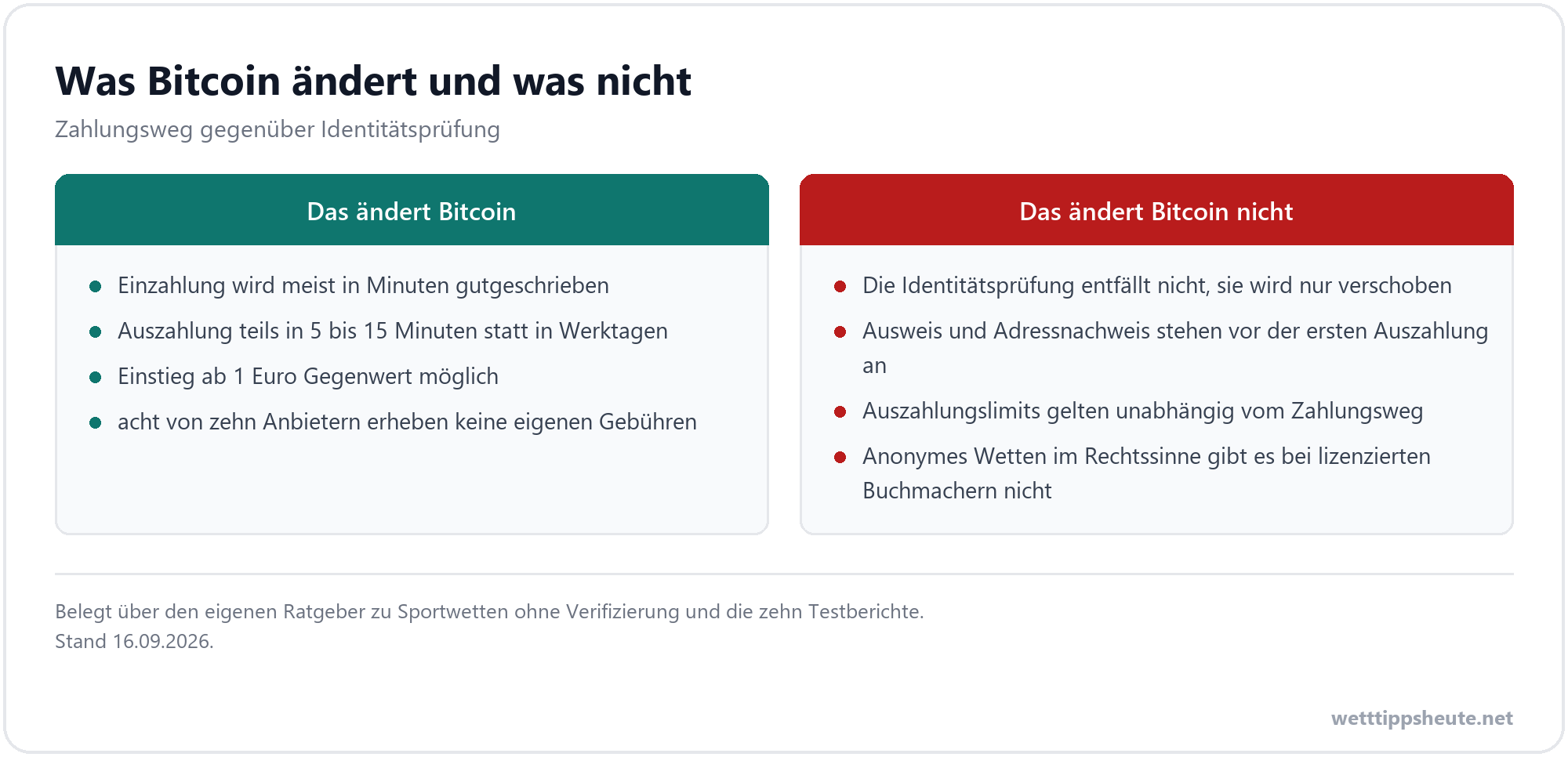 Infografik zum Vergleich, was Bitcoin bei Sportwetten beschleunigt und warum die Identitätsprüfung trotzdem bleibt