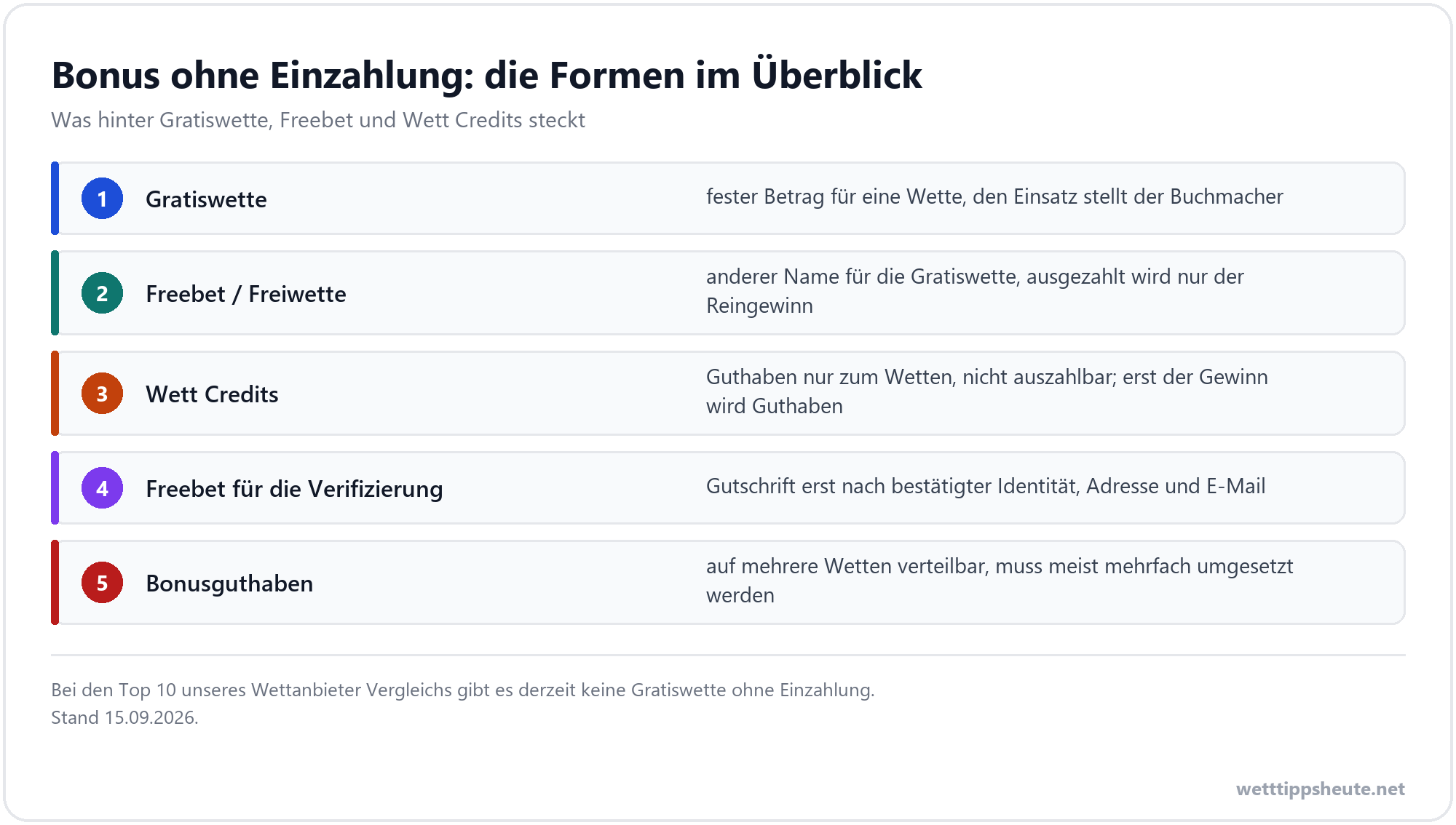 Infografik zu den Formen eines Bonus ohne Einzahlung von Gratiswette bis Wett Credits