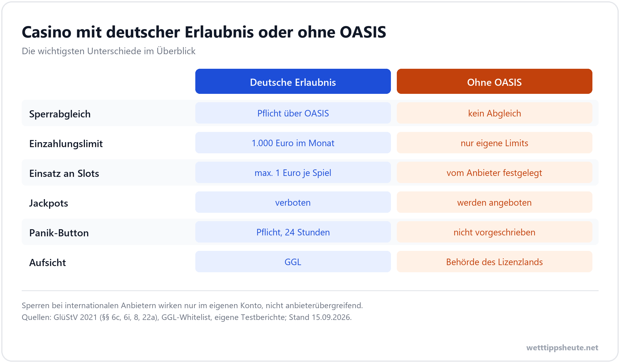 Infografik zum Vergleich von Online Casinos mit deutscher Erlaubnis und Online Casinos ohne OASIS