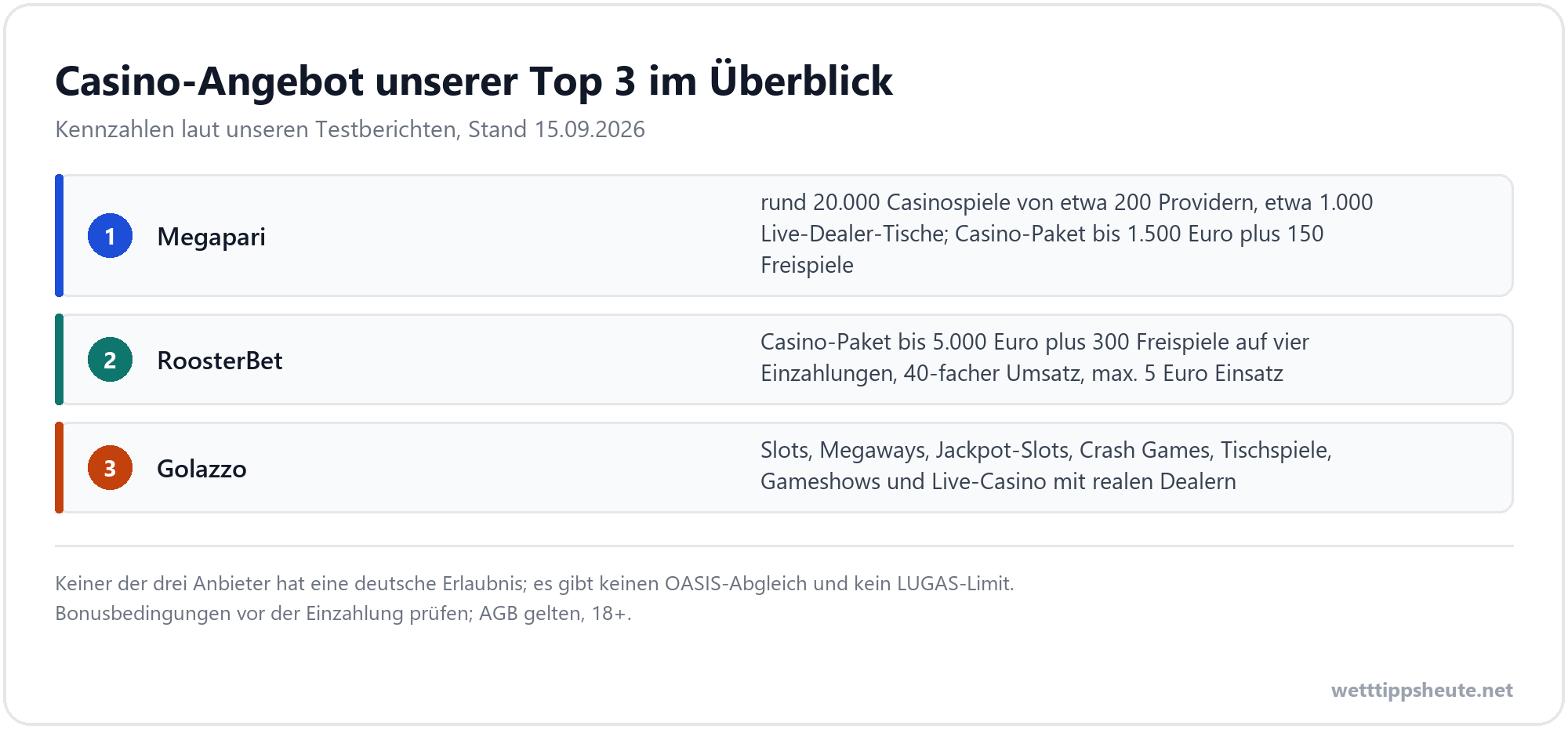 Infografik zum Casino-Angebot von Megapari, RoosterBet und Golazzo laut unseren Testberichten