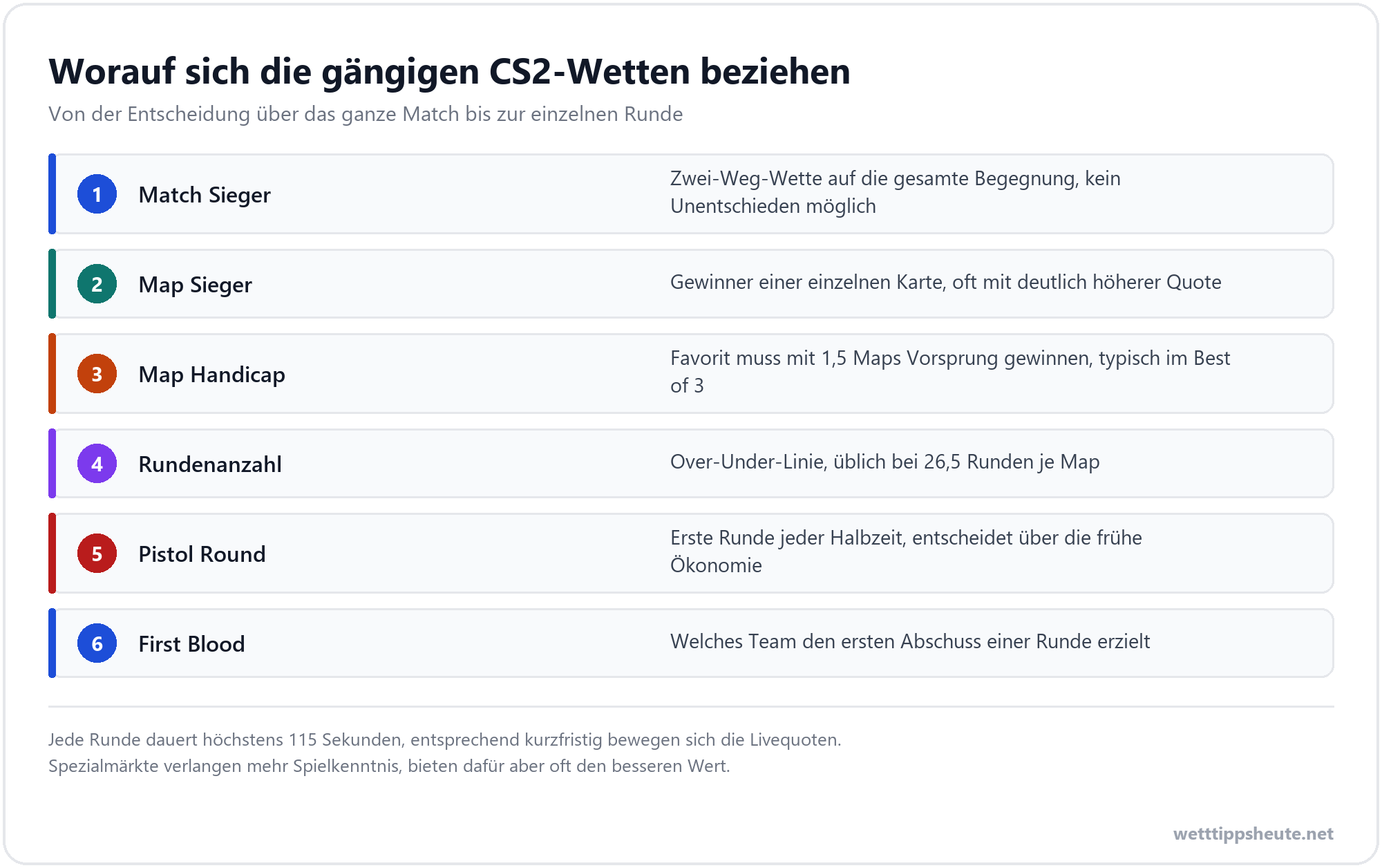 Infografik zu den Wettmärkten bei CS2 Wetten