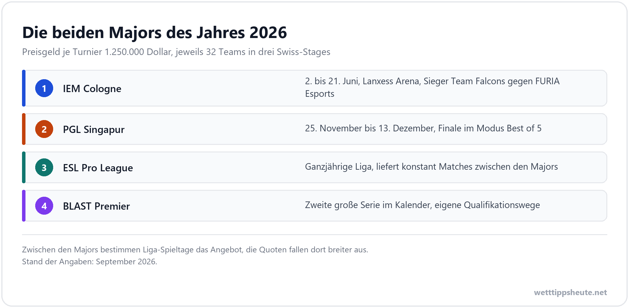 Infografik zum Turnierkalender der CS2 Majors 2026