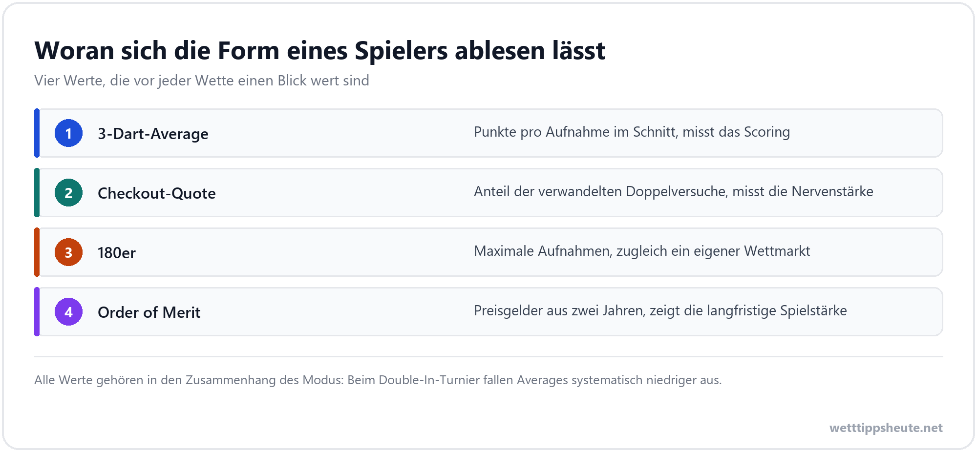 Infografik zu Average und Checkout-Quote im Darts