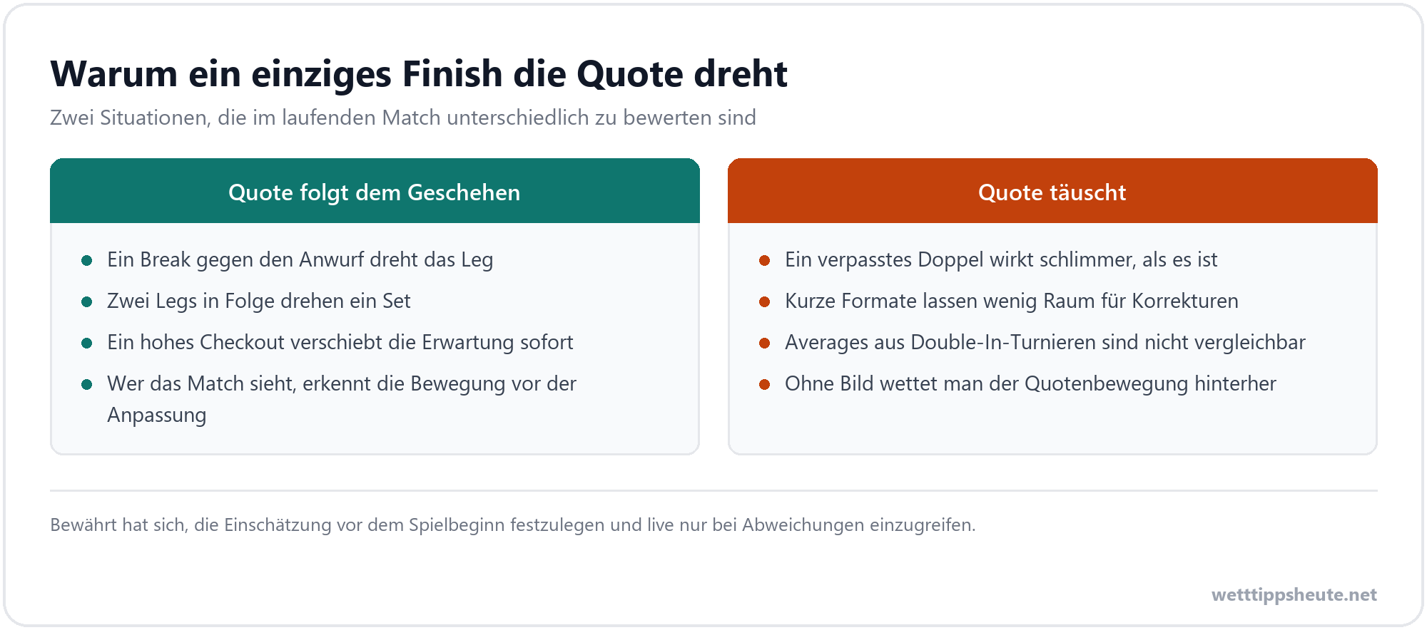 Infografik zur Quotenbewegung bei Live Wetten im Darts