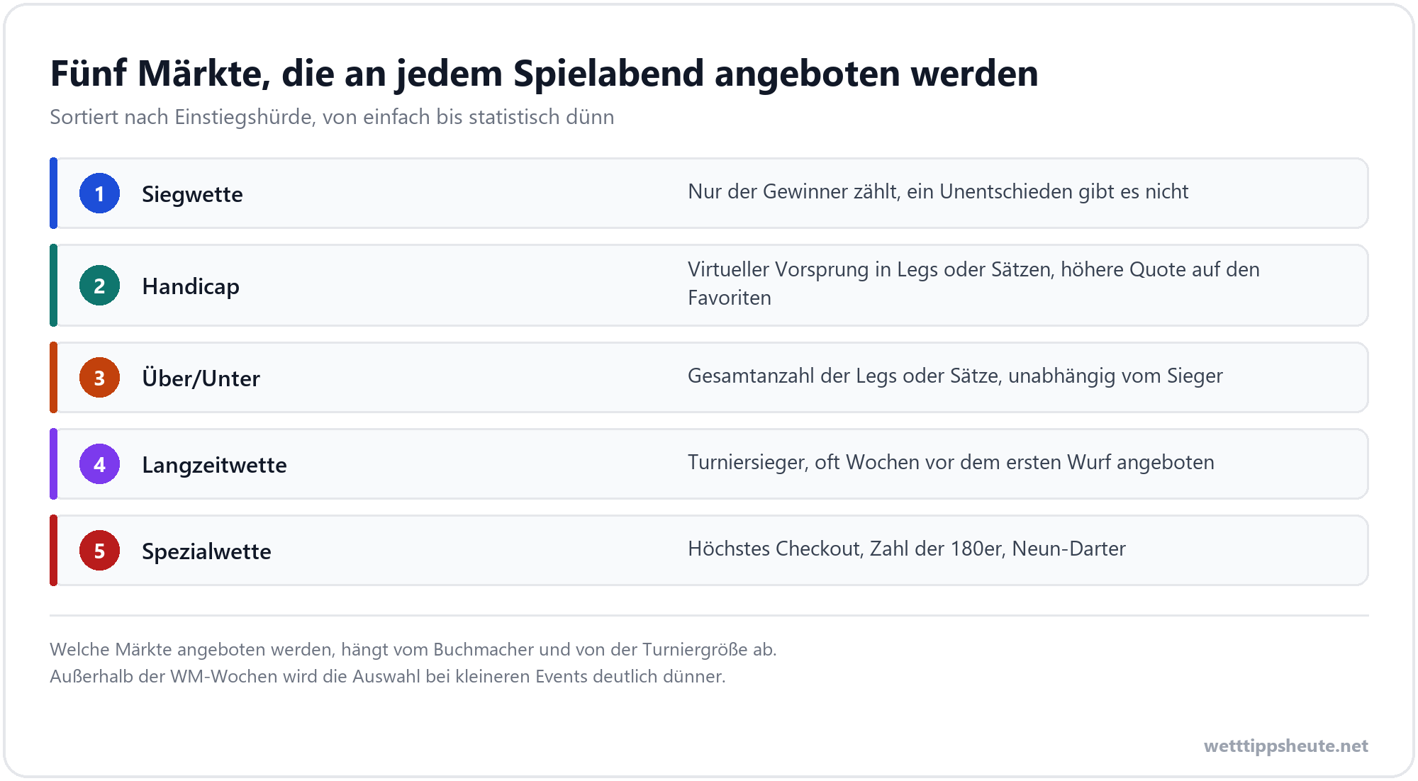 Infografik zu den Wettarten bei Darts Wetten