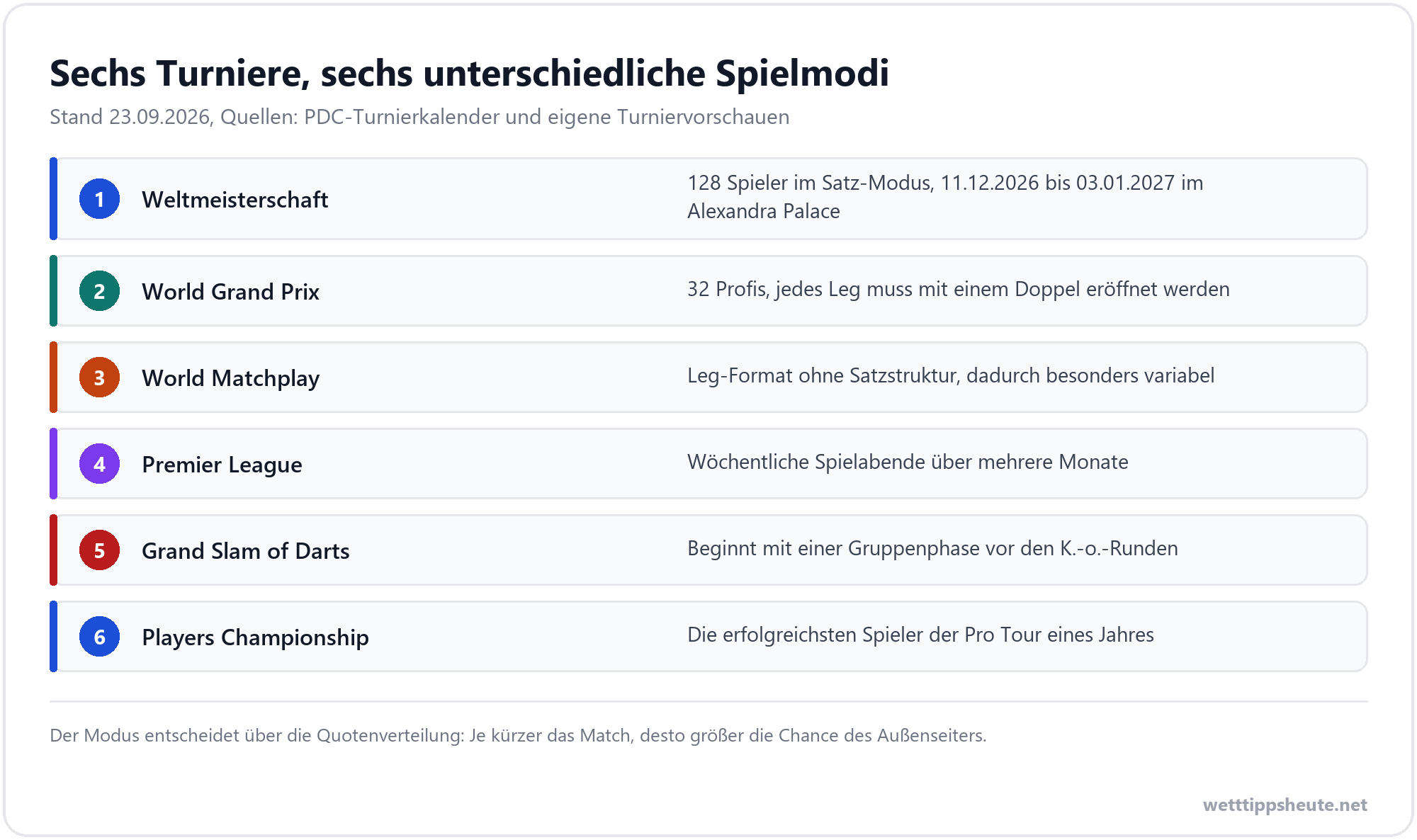 Infografik zu den PDC-Turnieren und ihren Spielmodi