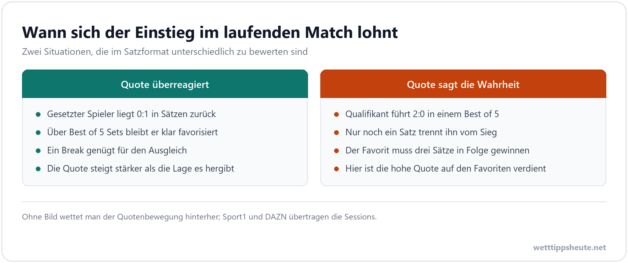 Infografik zu Live Wetten bei der Darts WM