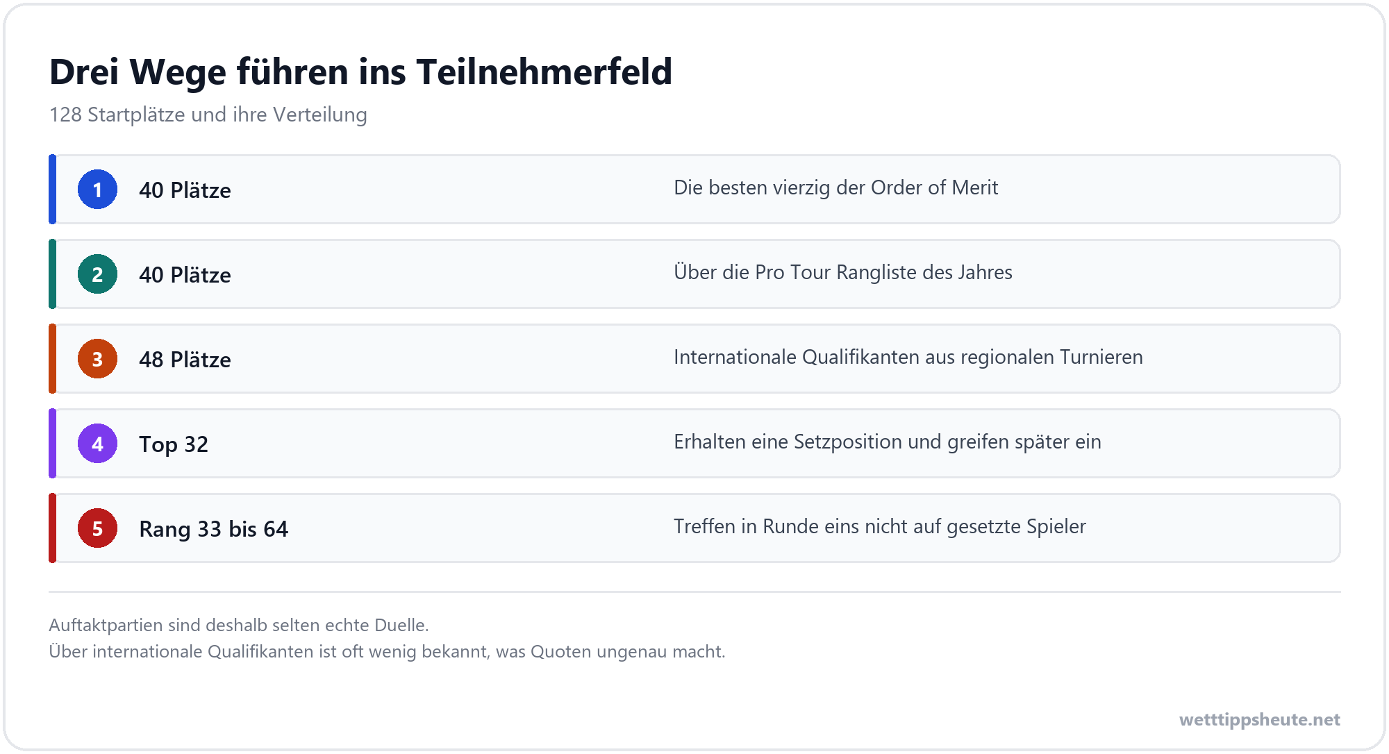 Infografik zum Teilnehmerfeld der Darts WM