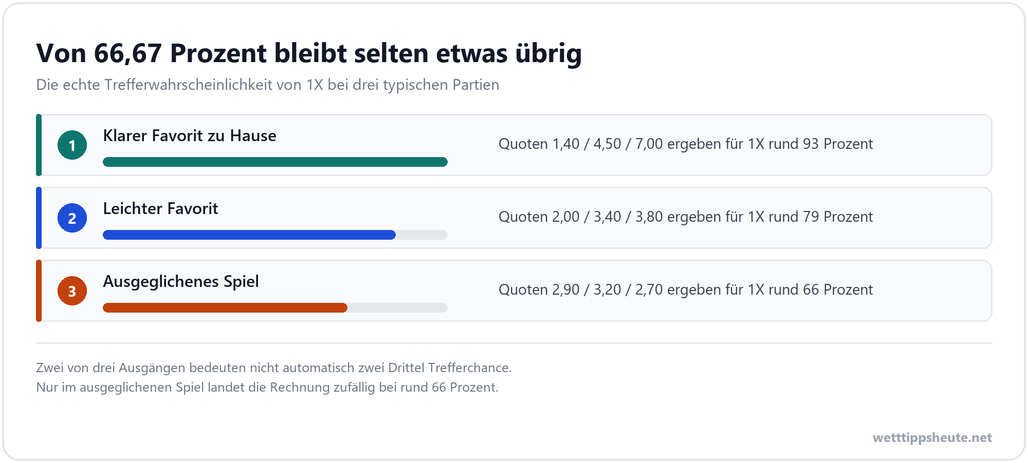 Infografik zur tatsächlichen Trefferwahrscheinlichkeit einer Doppelten Chance