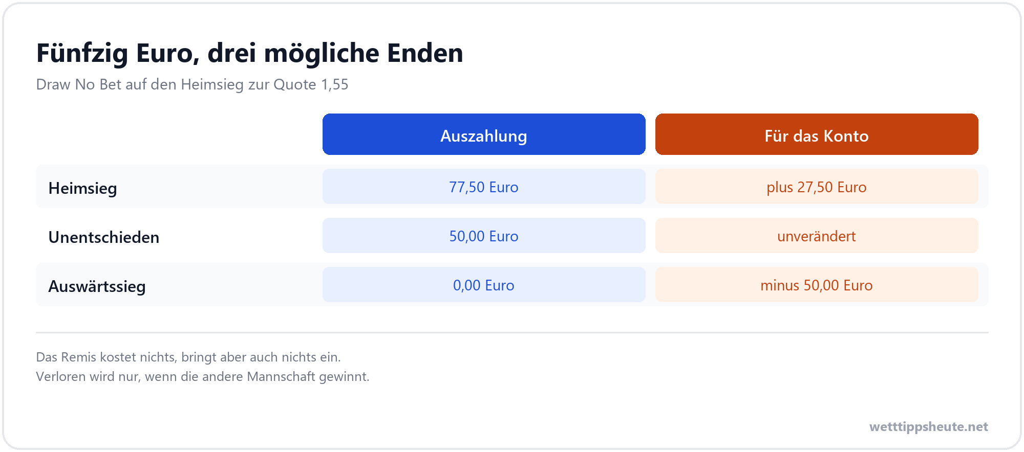Infografik zur Abrechnung einer Draw No Bet Wette mit fünfzig Euro Einsatz