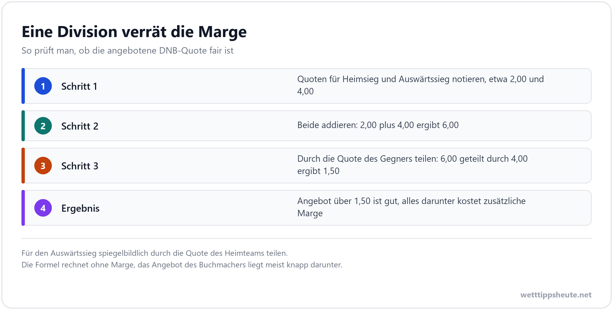Infografik zur Umrechnung der 1X2-Quoten in die faire Draw No Bet Quote