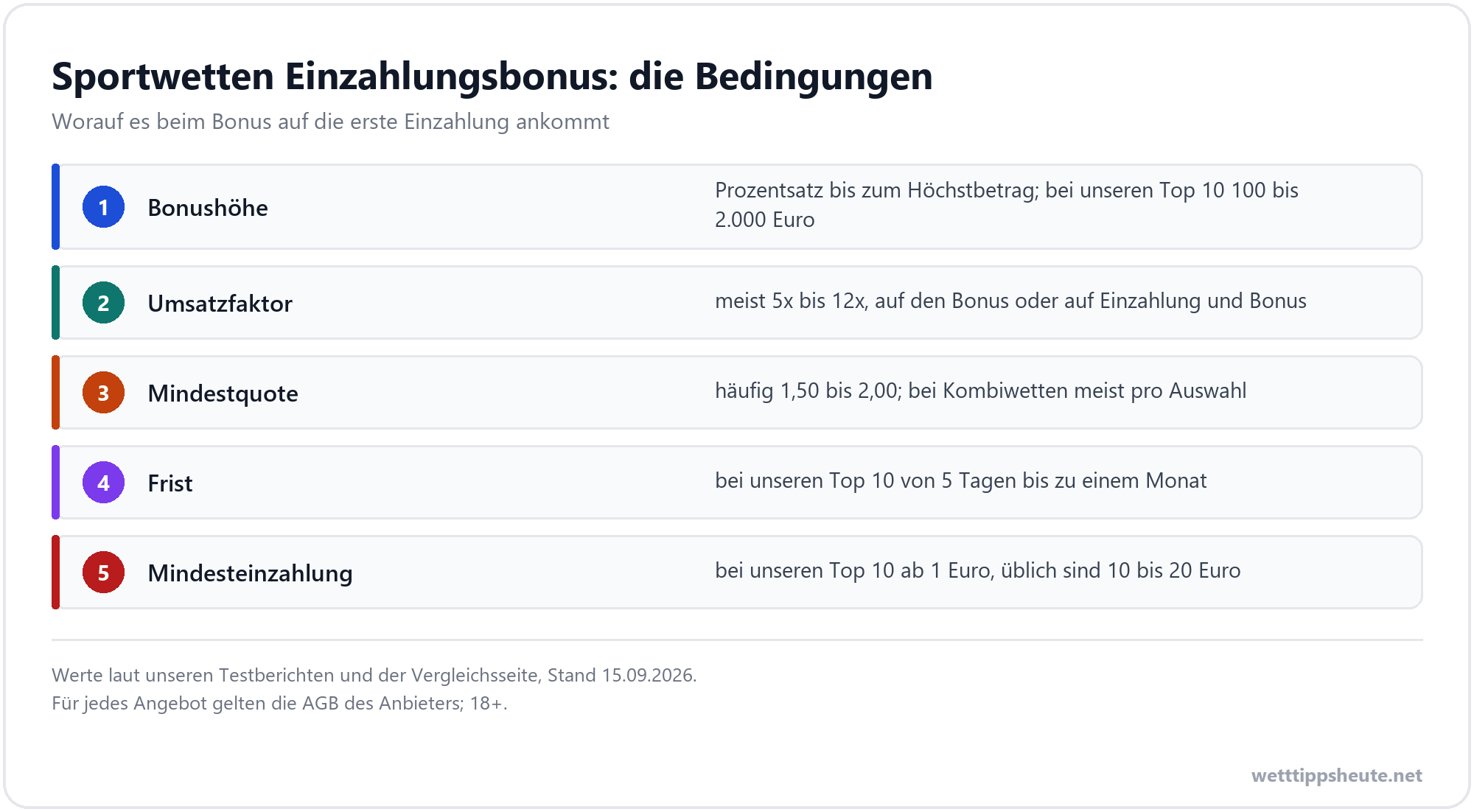 Infografik zu den Bedingungen eines Sportwetten Einzahlungsbonus mit Bonushöhe, Umsatzfaktor, Mindestquote, Frist und Mindesteinzahlung