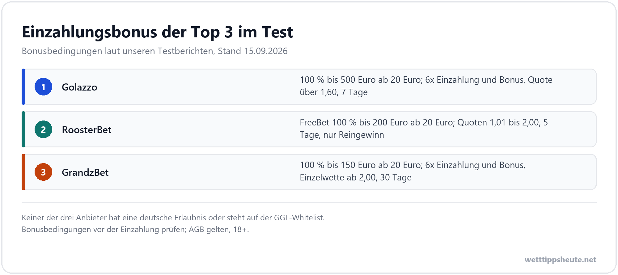 Infografik zu den Bonusbedingungen von Golazzo, RoosterBet und GrandzBet laut unseren Testberichten