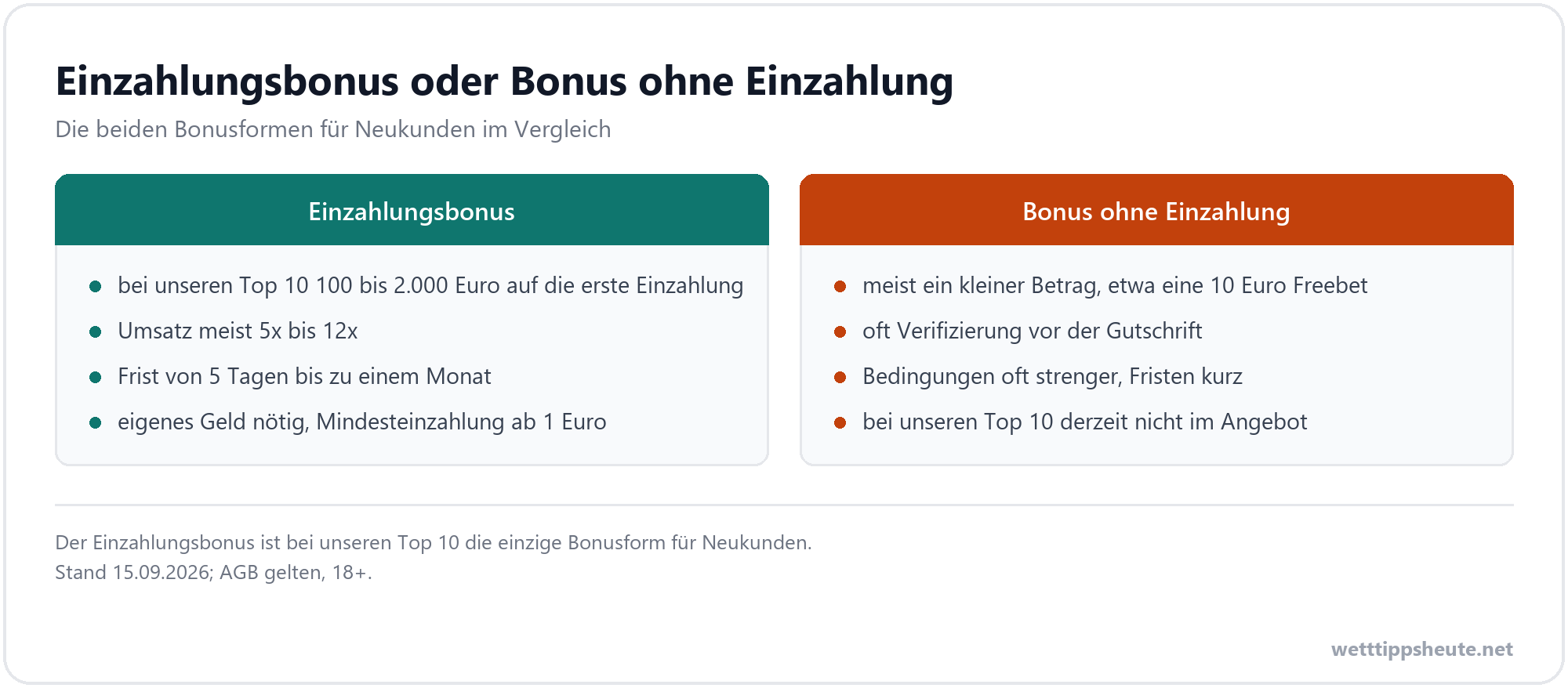 Infografik zum Vergleich von Einzahlungsbonus und Bonus ohne Einzahlung für Neukunden