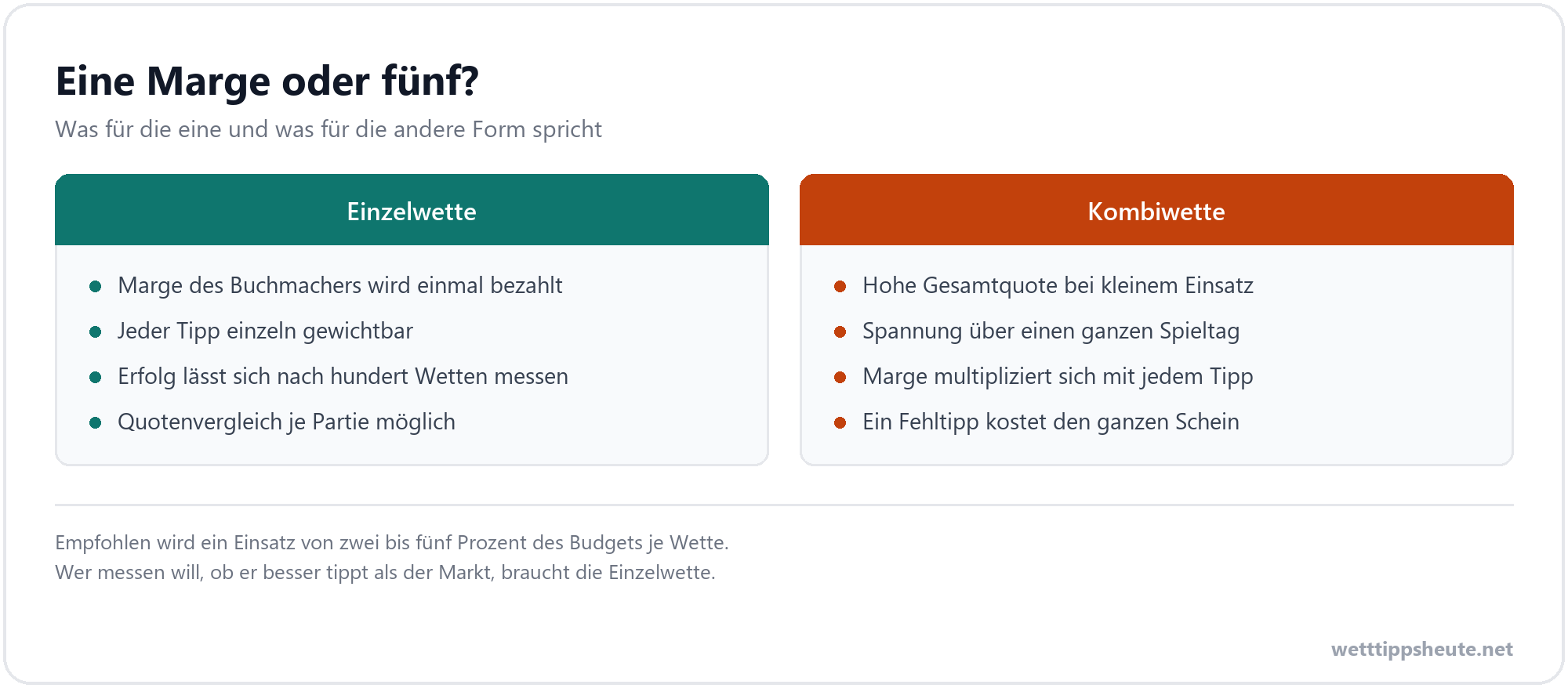 Infografik zu den Vor- und Nachteilen von Einzelwette und Kombiwette