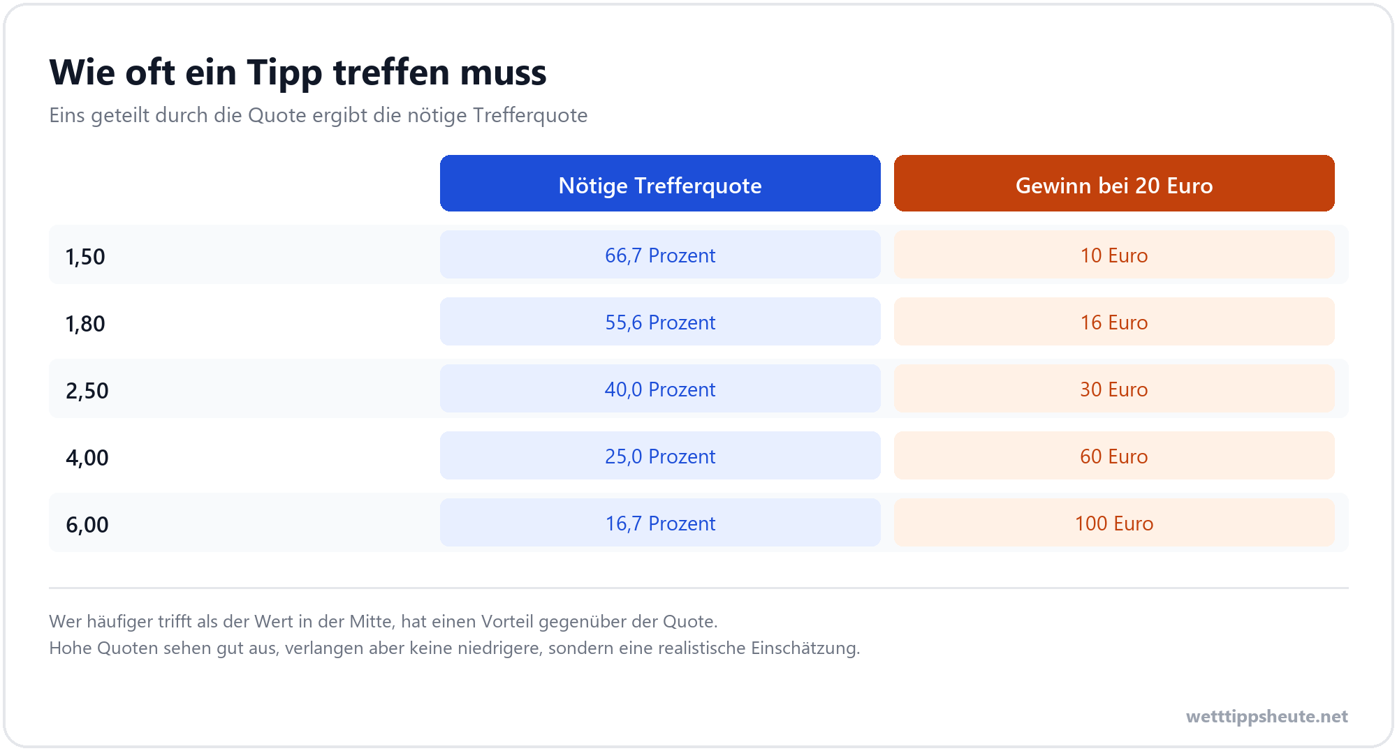 Infografik zur nötigen Trefferquote bei Quoten von 1,50 bis 6,00
