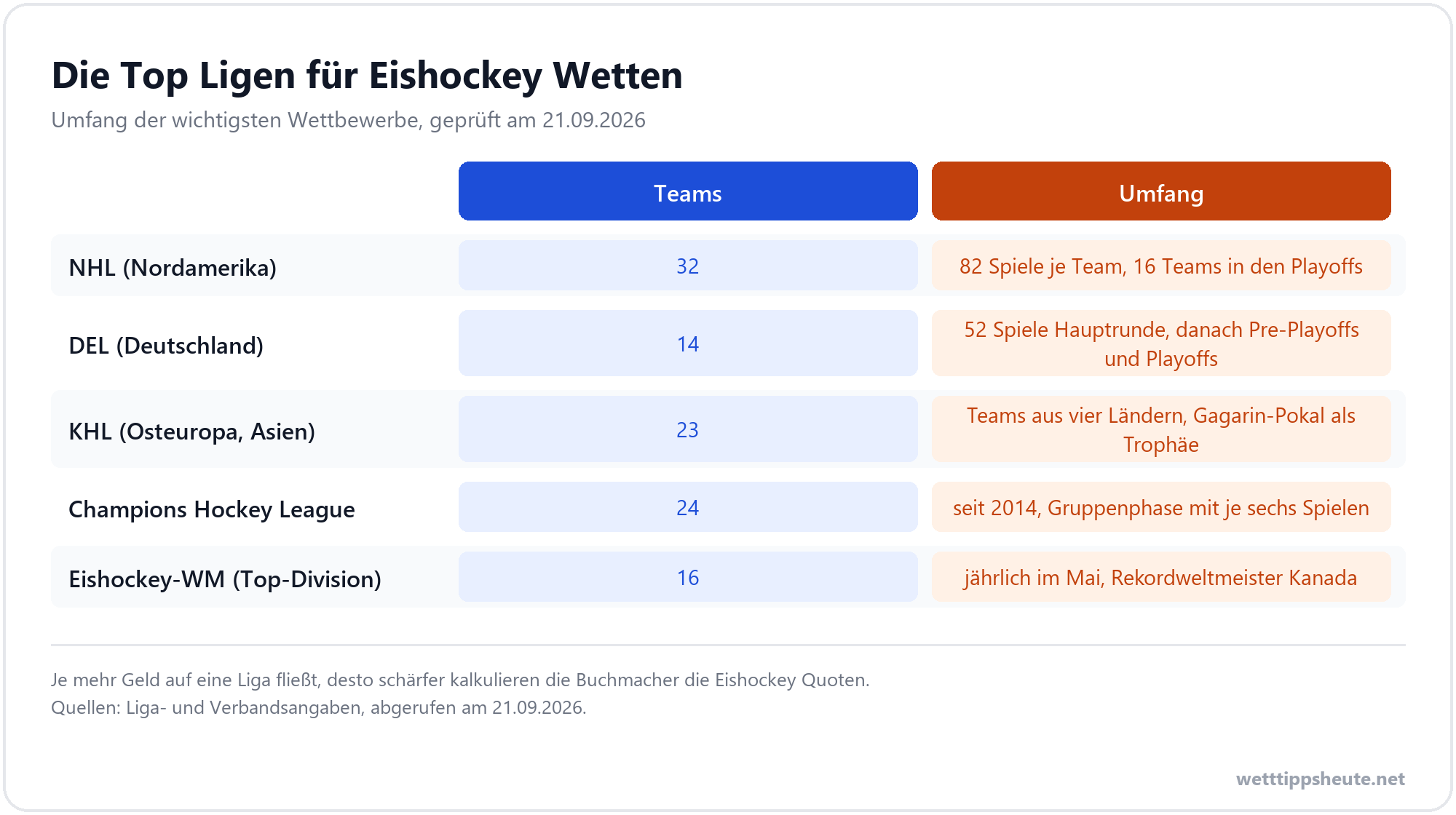 Infografik zu den wichtigsten Eishockey Ligen und Turnieren