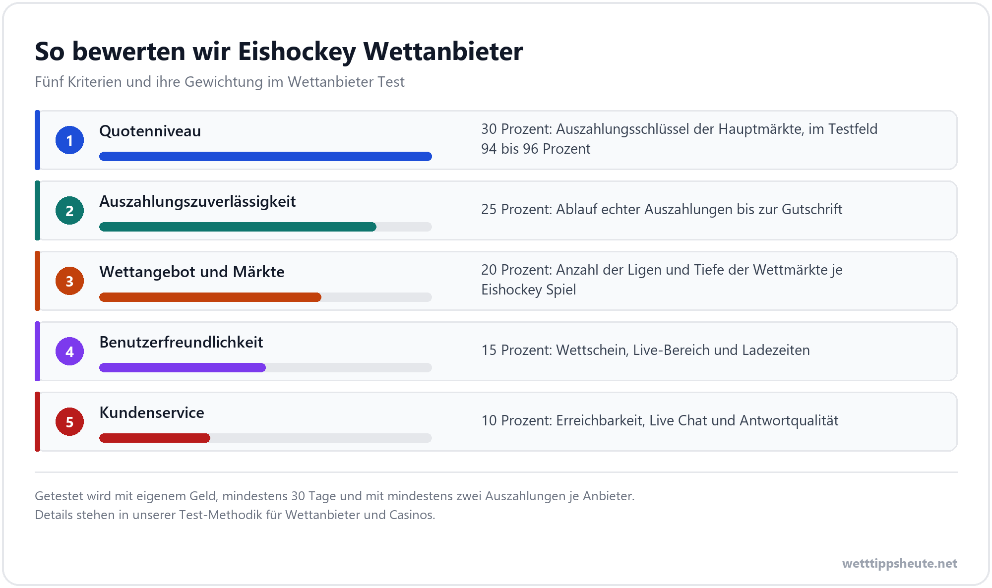 Infografik zur Bewertung der Eishockey Wettanbieter