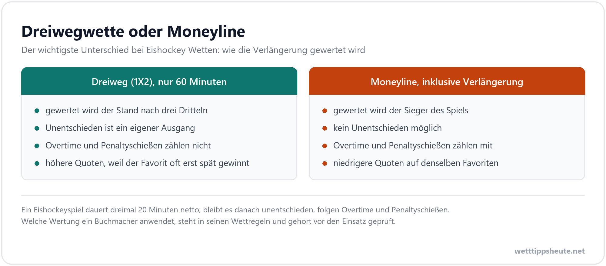Infografik: Dreiwegwette gegen Moneyline bei Eishockey Wetten