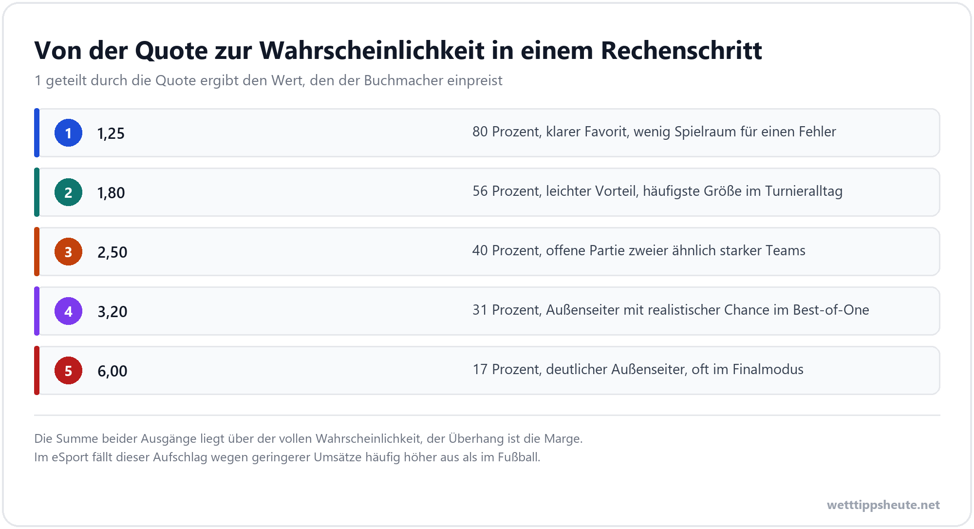 Infografik zum Zusammenhang von Quote und eingepreister Wahrscheinlichkeit bei eSport Wetten