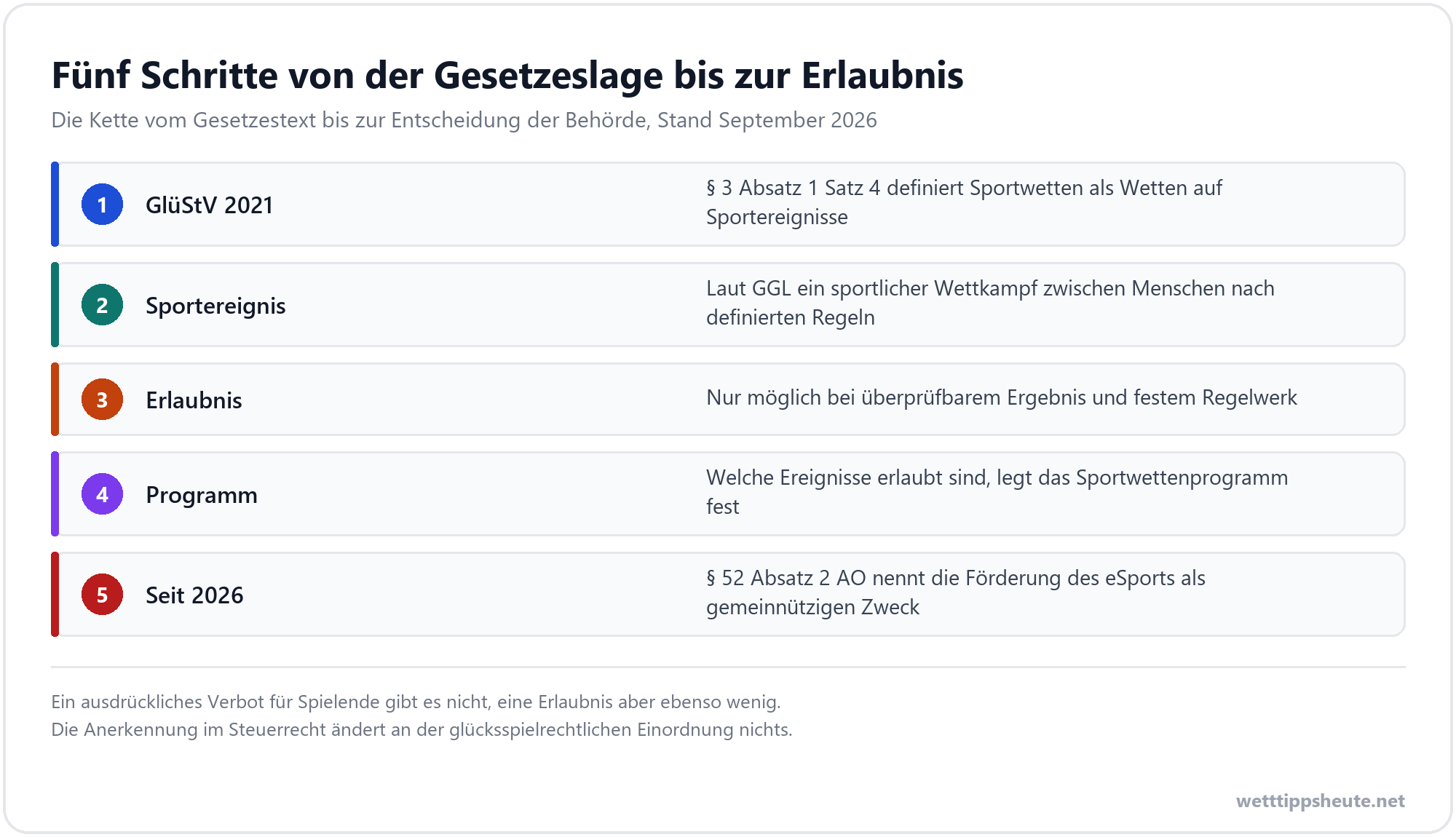 Infografik zur rechtlichen Einordnung von E-Sport-Wetten in Deutschland