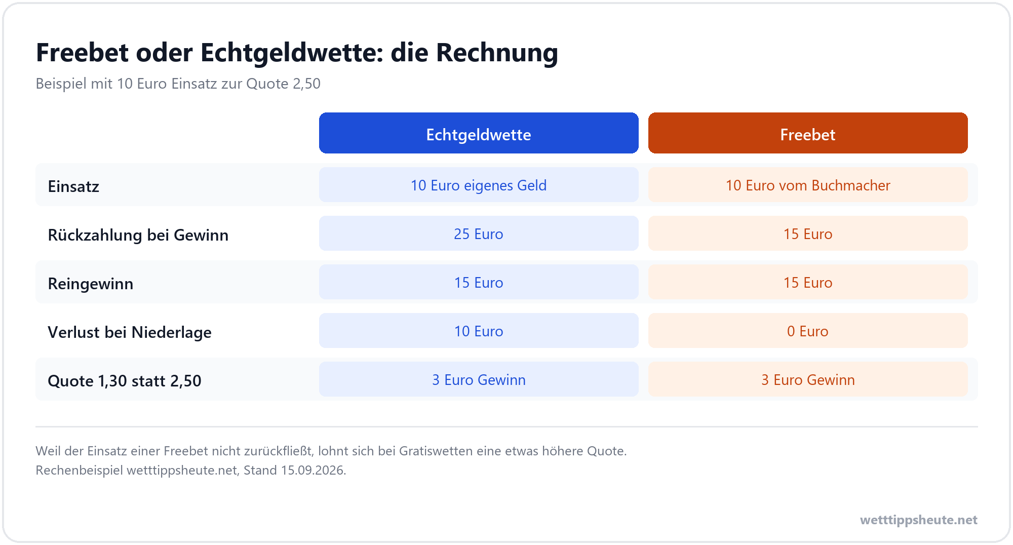 Infografik zum Reingewinn einer Freebet im Vergleich zu einer Echtgeldwette mit 10 Euro Einsatz