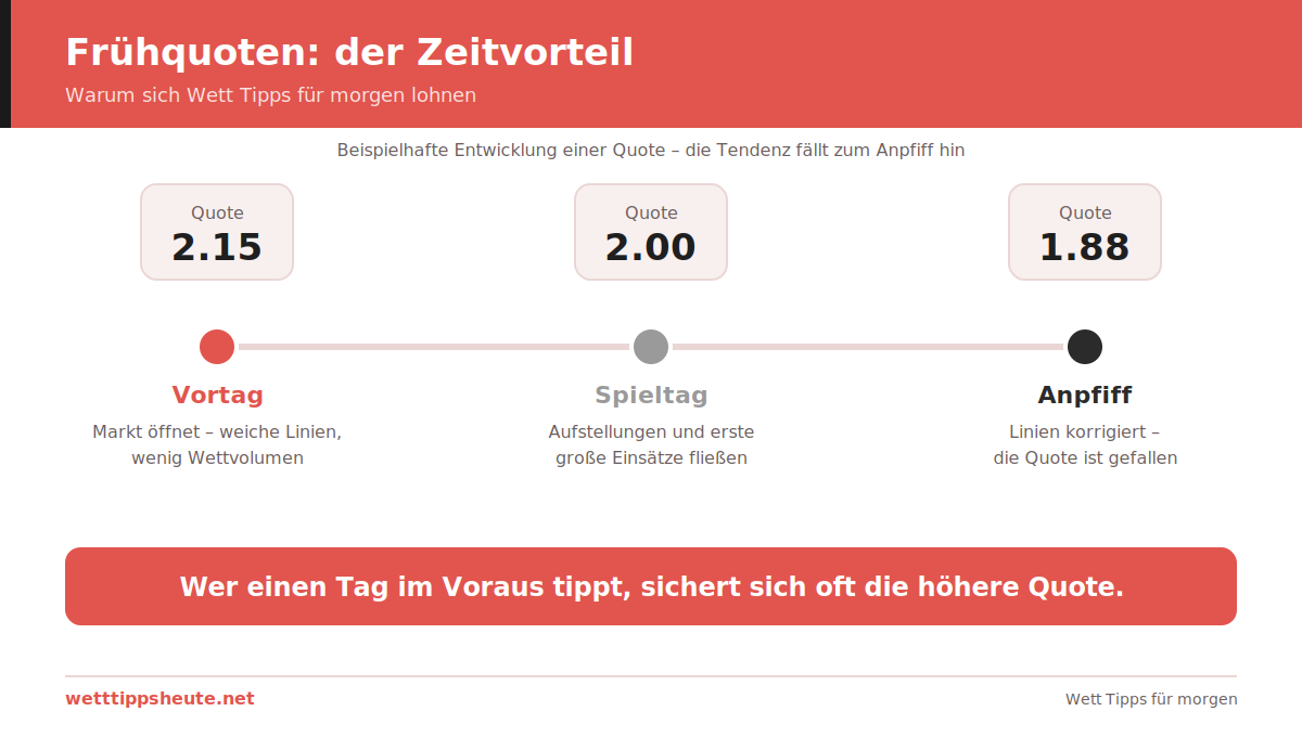 Frühquoten-Vorteil: Quotenentwicklung vom Vortag bis zum Anpfiff bei Wett Tipps für morgen