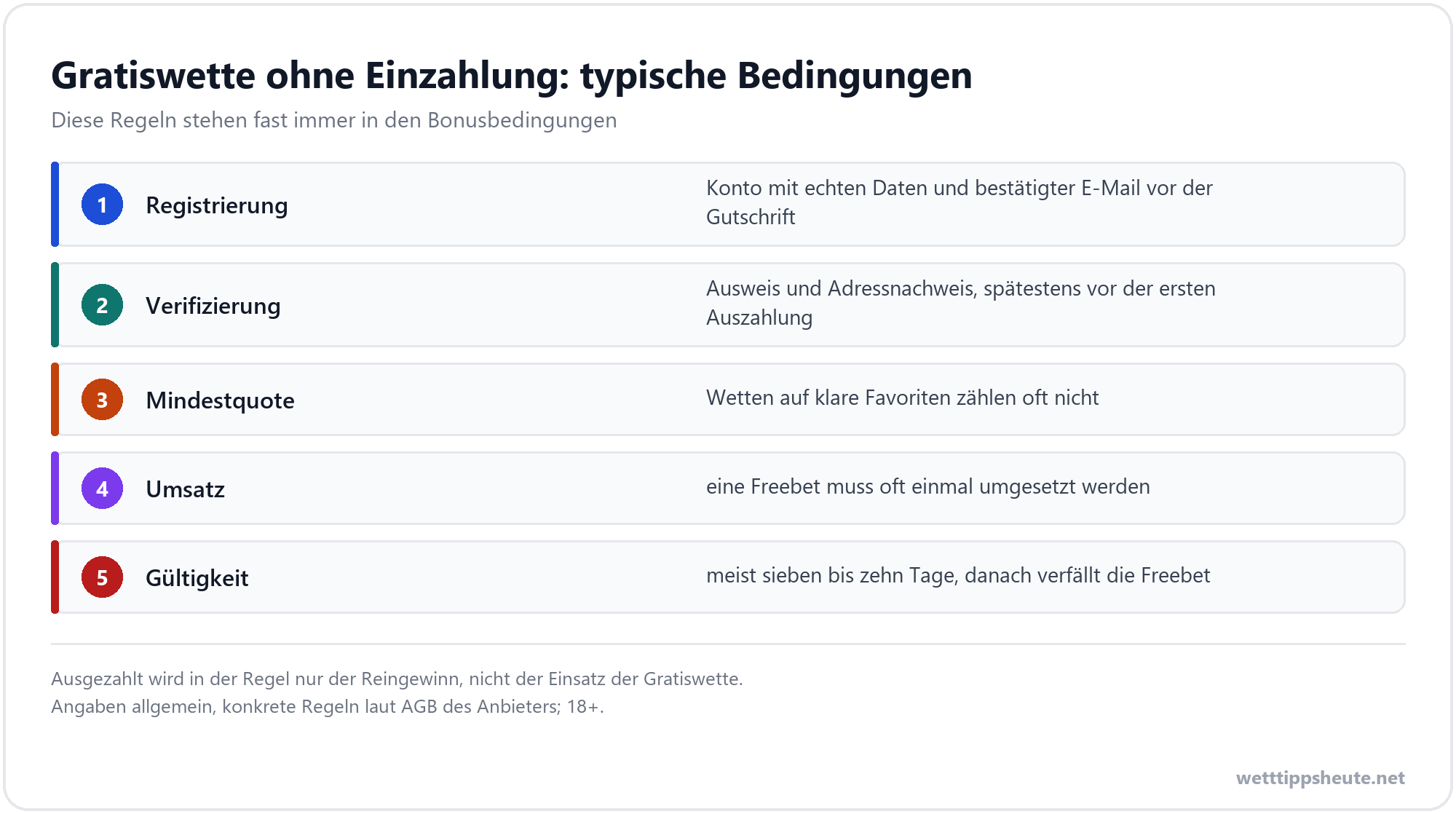 Infografik zu den typischen Bedingungen einer Gratiswette ohne Einzahlung mit Mindestquote und Gültigkeit