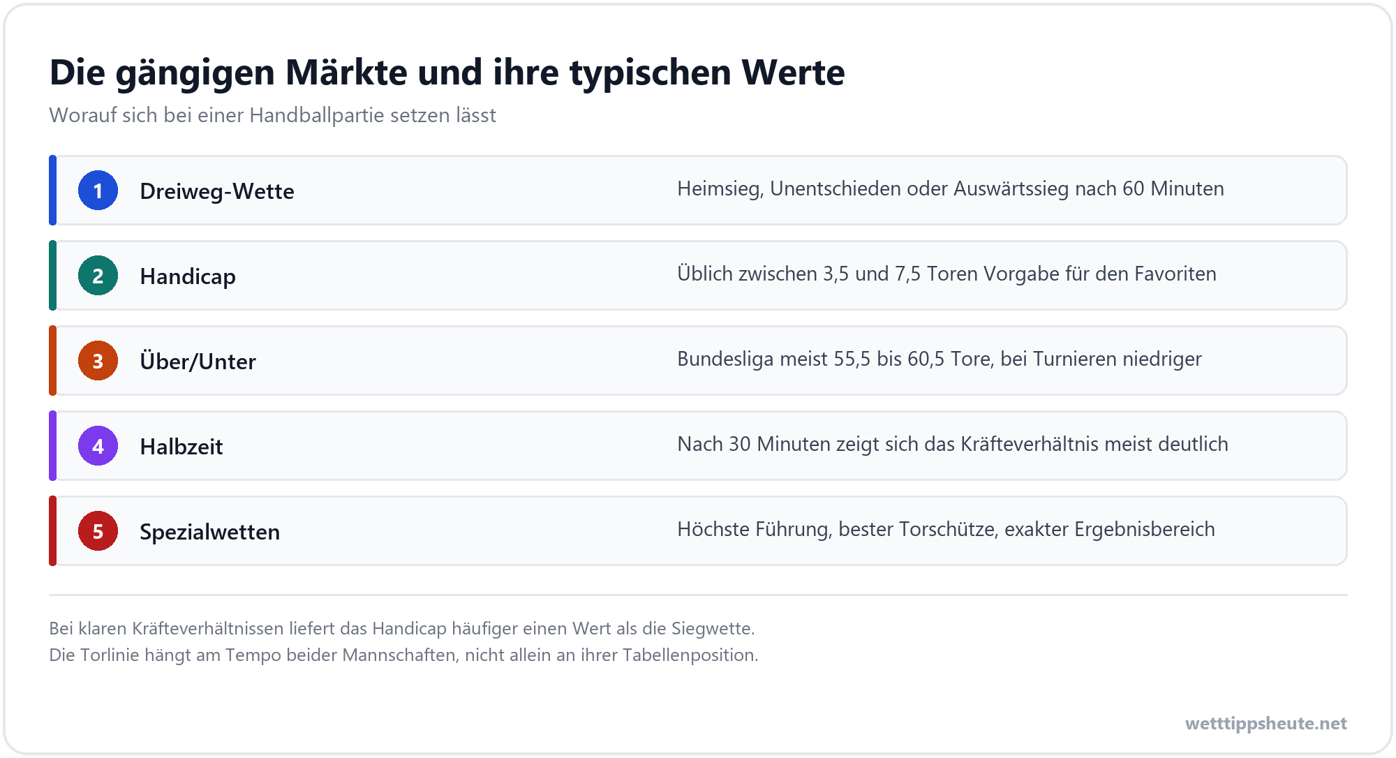 Infografik zu den Wettmärkten bei Handball Wetten